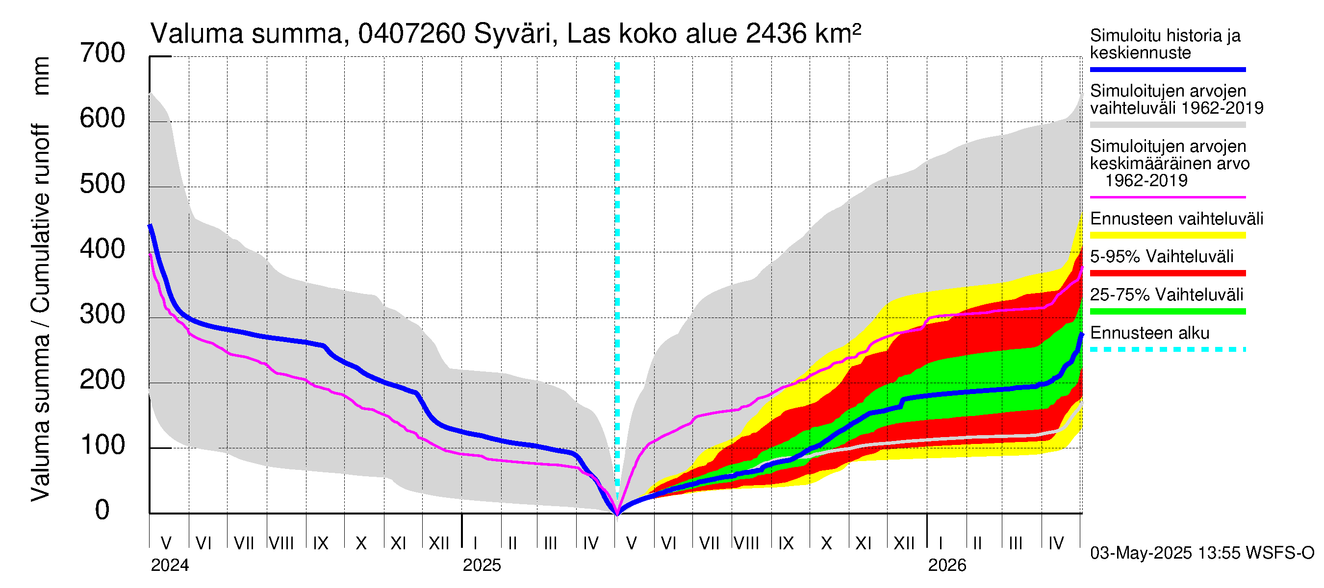 Vuoksen vesistöalue - Syväri Lastukoski: Valuma - summa