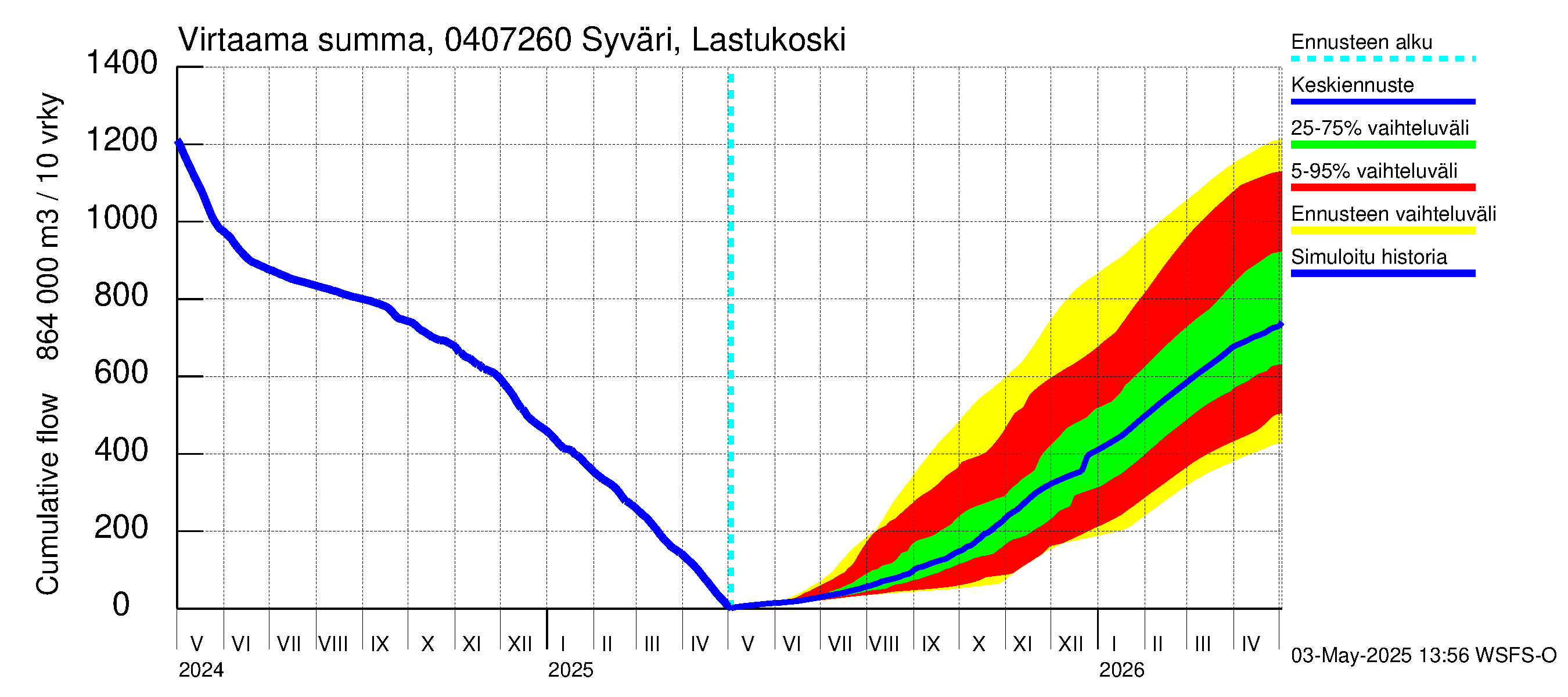 Vuoksen vesistöalue - Syväri Lastukoski: Virtaama / juoksutus - summa