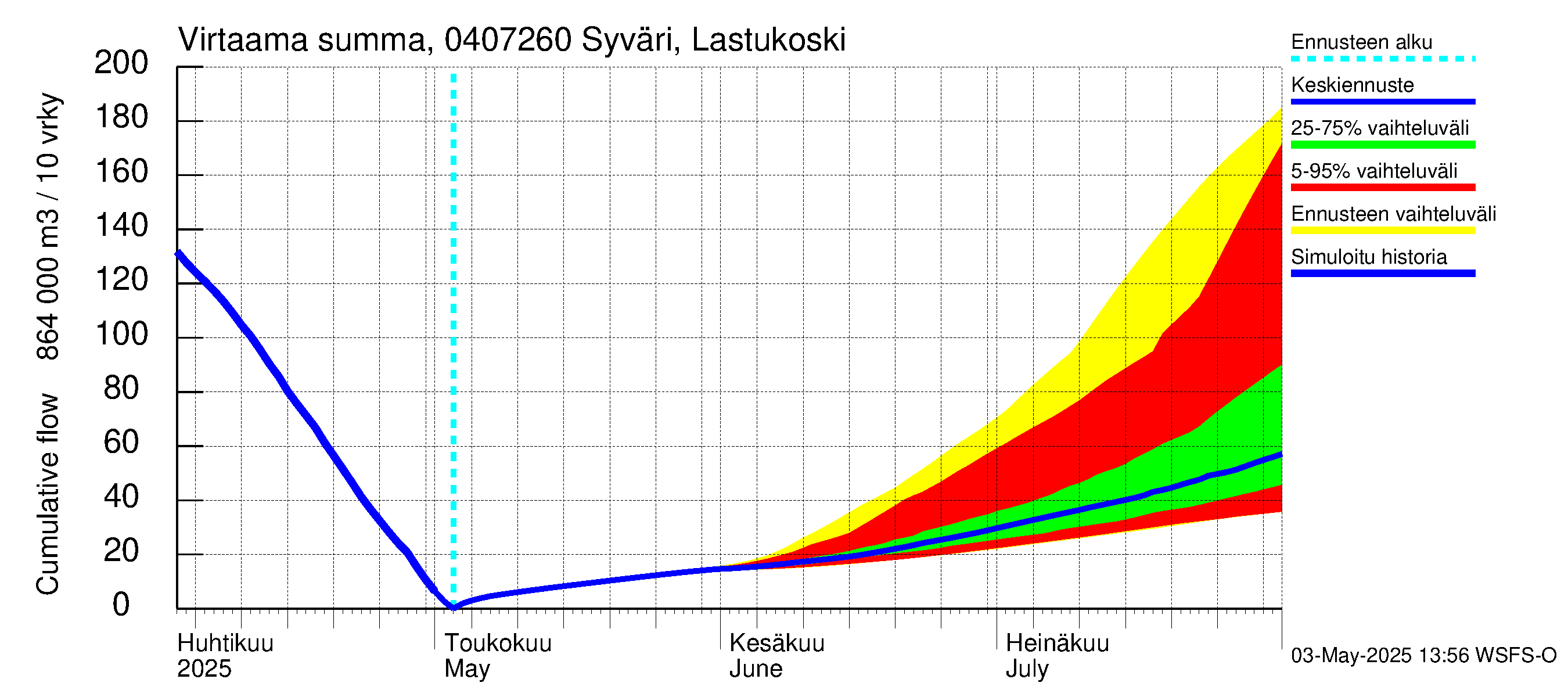 Vuoksen vesistöalue - Syväri Lastukoski: Virtaama / juoksutus - summa