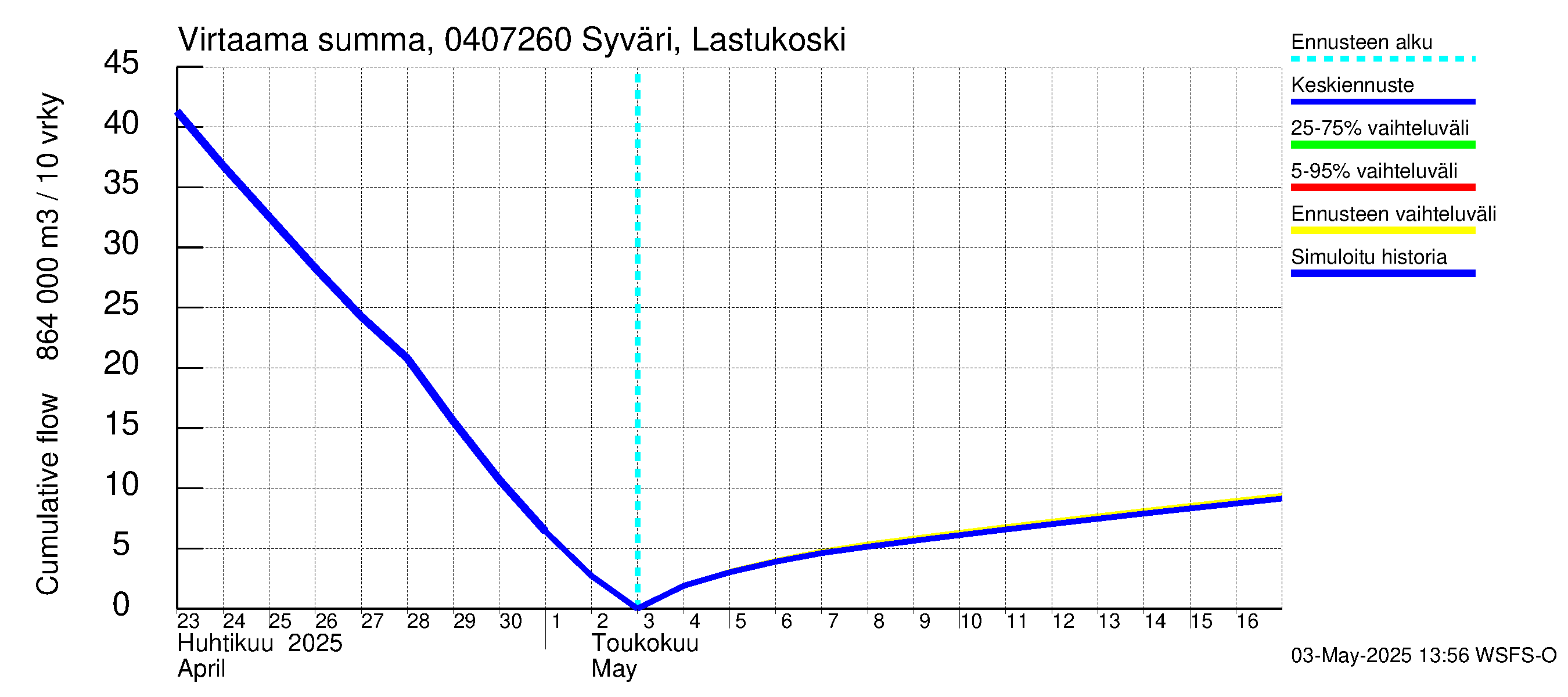 Vuoksen vesistöalue - Syväri Lastukoski: Virtaama / juoksutus - summa