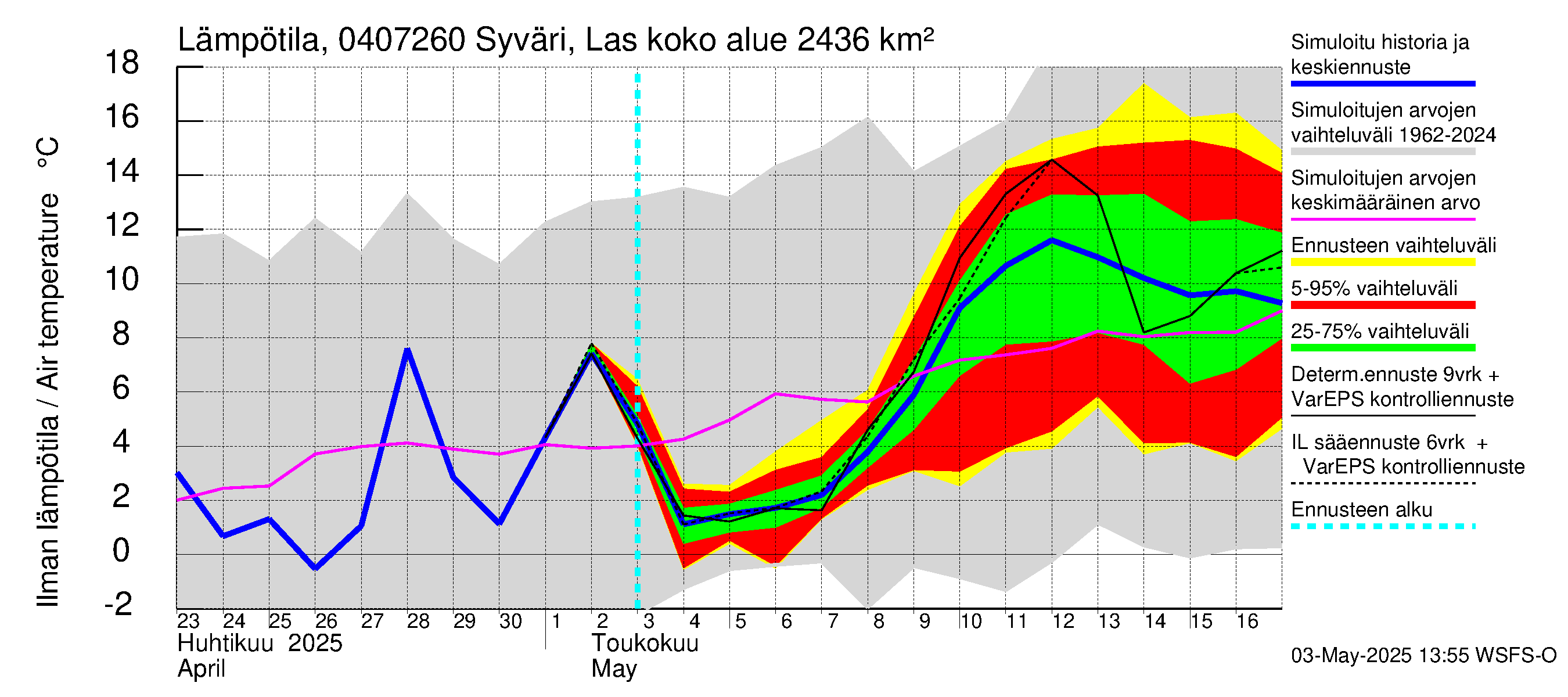 Vuoksen vesistöalue - Syväri Lastukoski: Ilman lämpötila