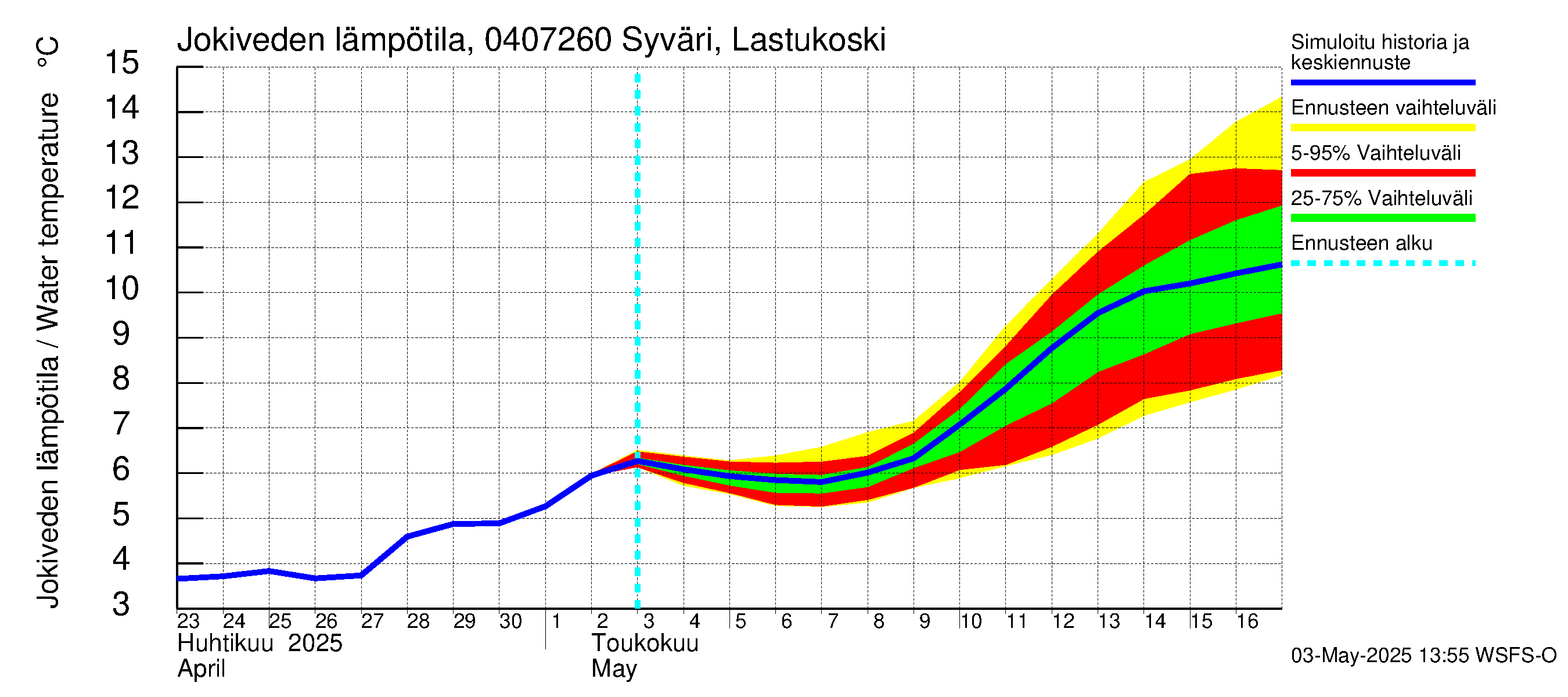 Vuoksen vesistöalue - Syväri Lastukoski: Jokiveden lämpötila