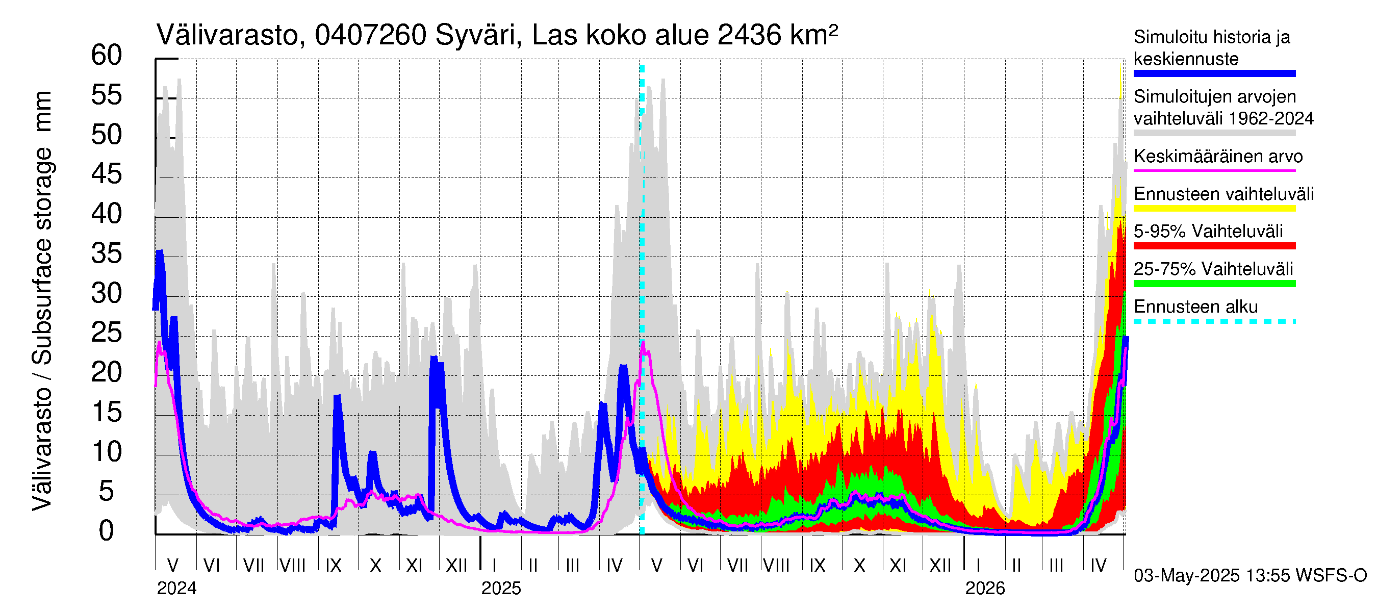 Vuoksen vesistöalue - Syväri Lastukoski: Välivarasto