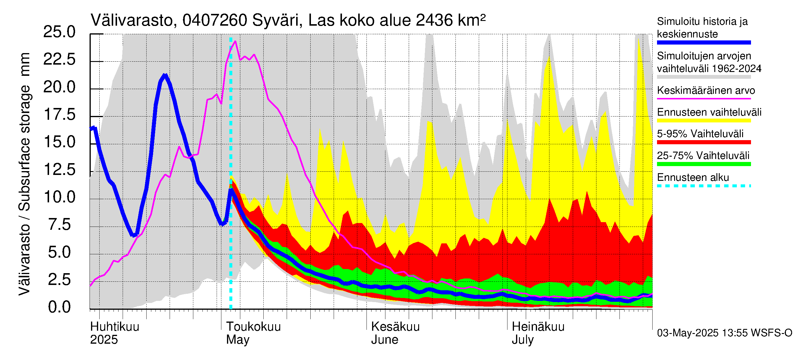Vuoksen vesistöalue - Syväri Lastukoski: Välivarasto