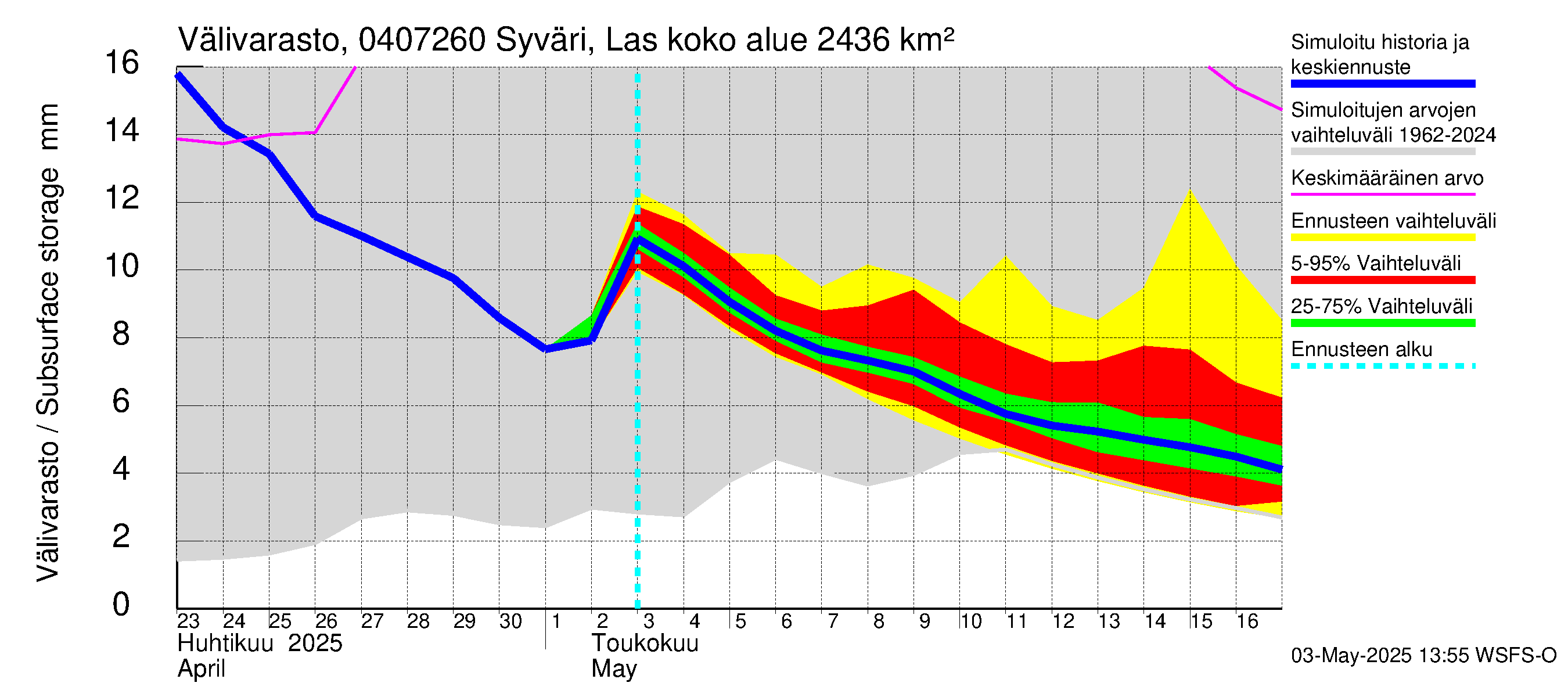 Vuoksen vesistöalue - Syväri Lastukoski: Välivarasto
