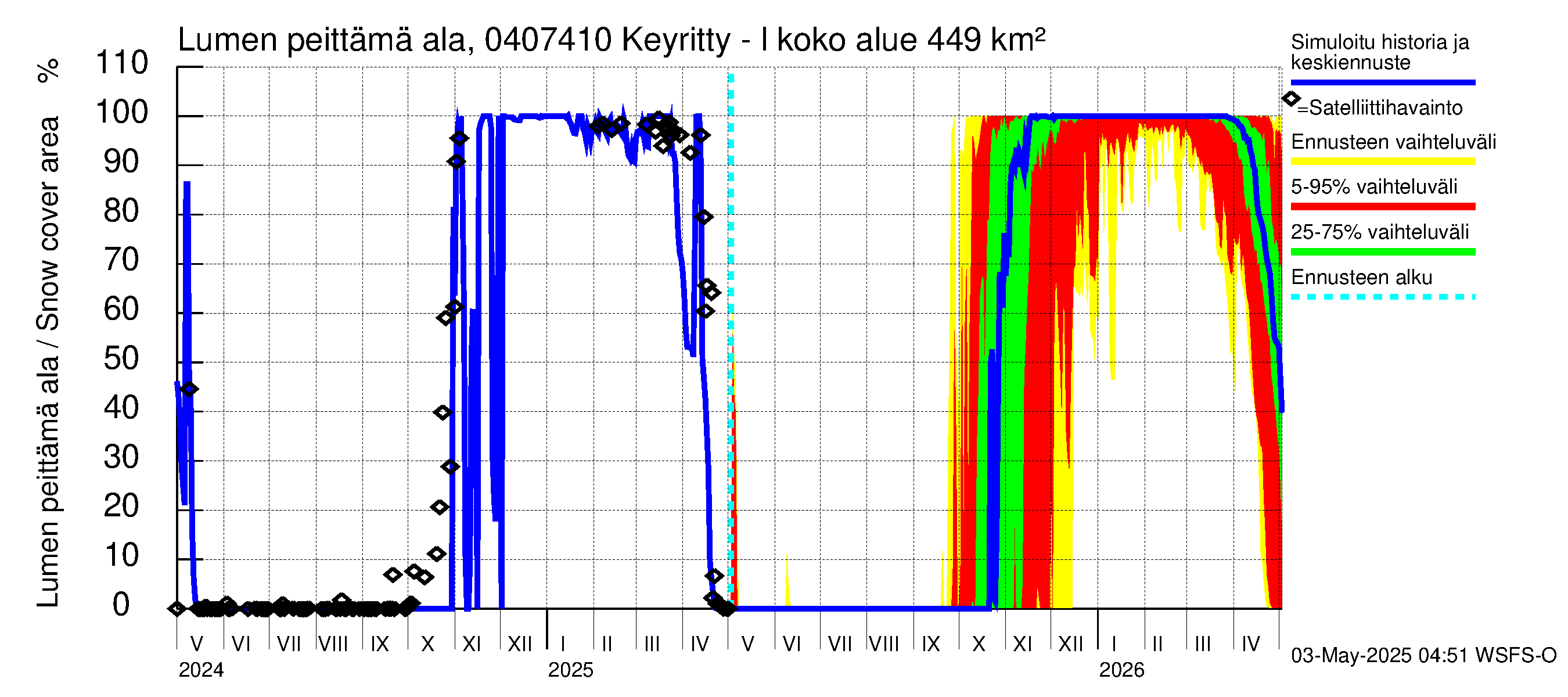 Vuoksen vesistöalue - Keyritty - luusua: Lumen peittämä ala