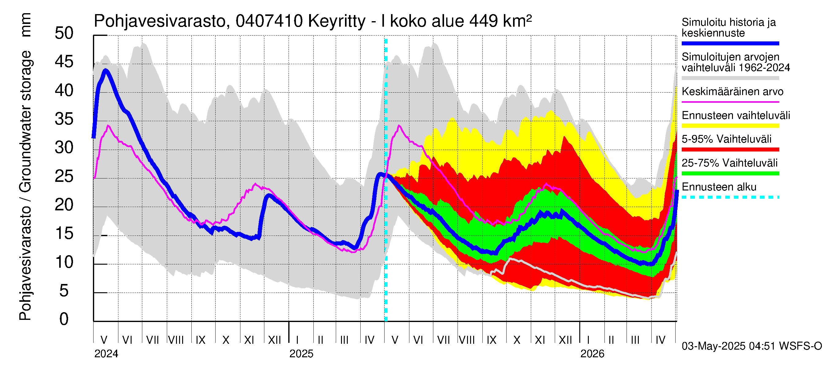 Vuoksen vesistöalue - Keyritty - luusua: Pohjavesivarasto