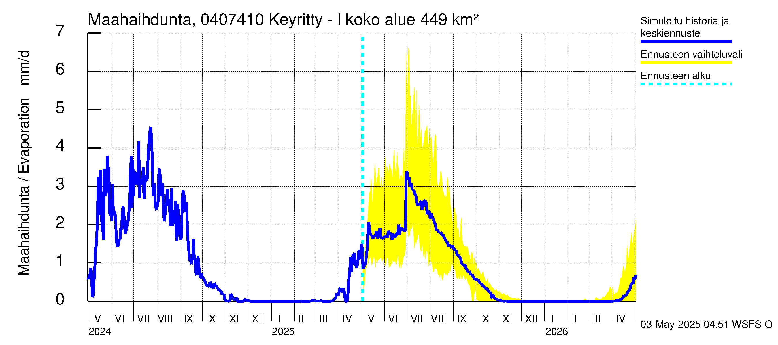 Vuoksen vesistöalue - Keyritty - luusua: Haihdunta maa-alueelta