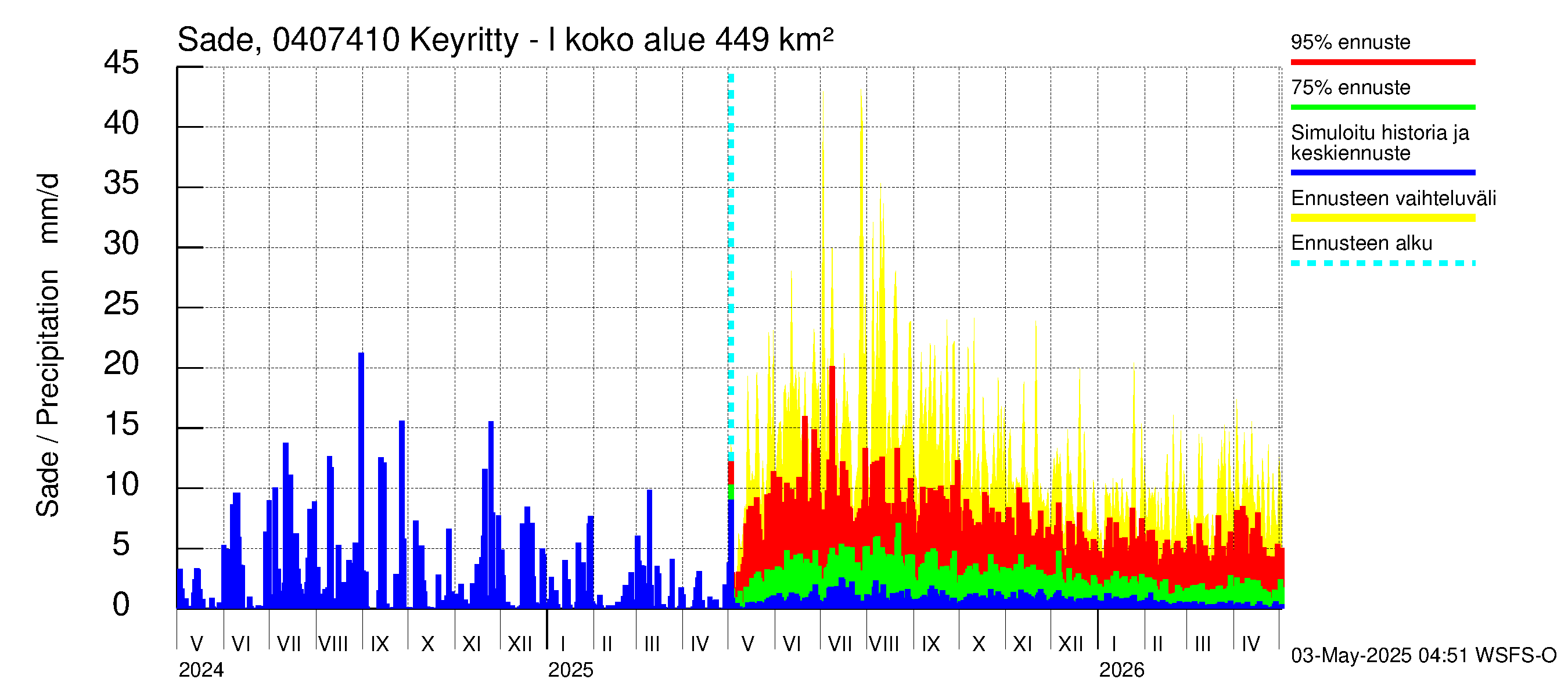 Vuoksen vesistöalue - Keyritty - luusua: Sade