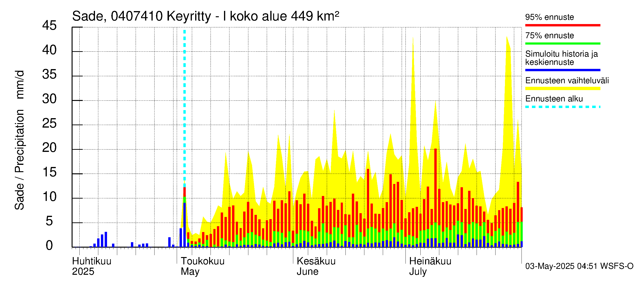 Vuoksen vesistöalue - Keyritty - luusua: Sade