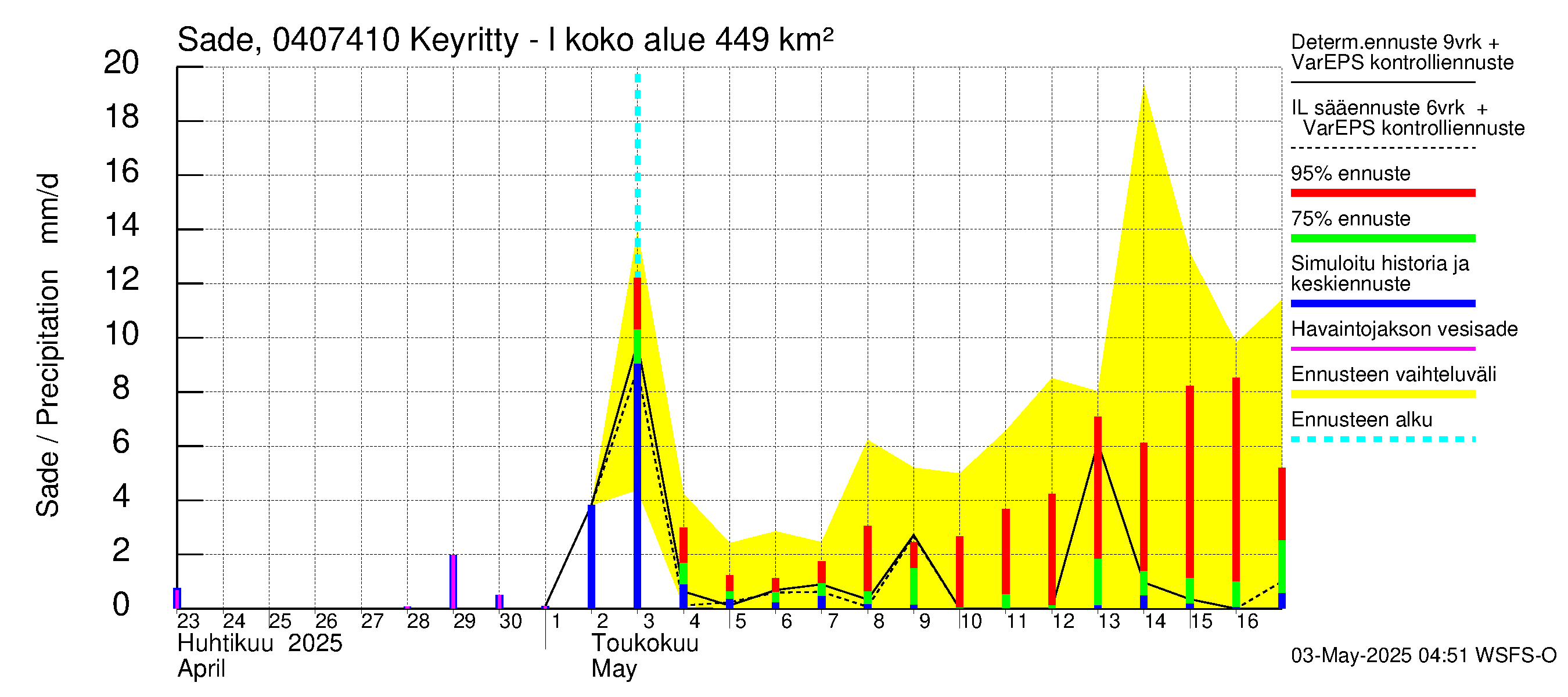 Vuoksen vesistöalue - Keyritty - luusua: Sade
