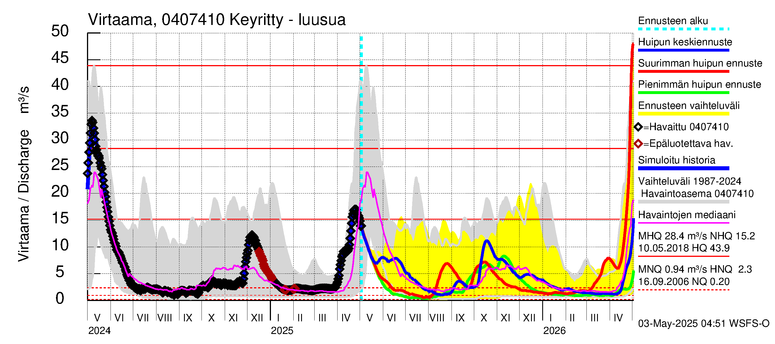 Vuoksen vesistöalue - Keyritty - luusua: Virtaama / juoksutus - huippujen keski- ja ääriennusteet