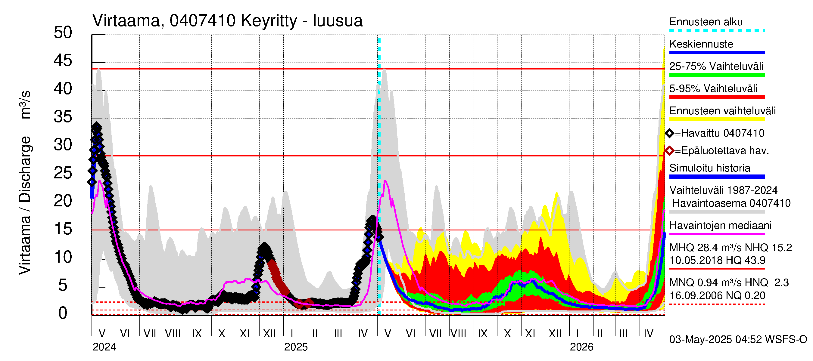 Vuoksen vesistöalue - Keyritty - luusua: Virtaama / juoksutus - jakaumaennuste