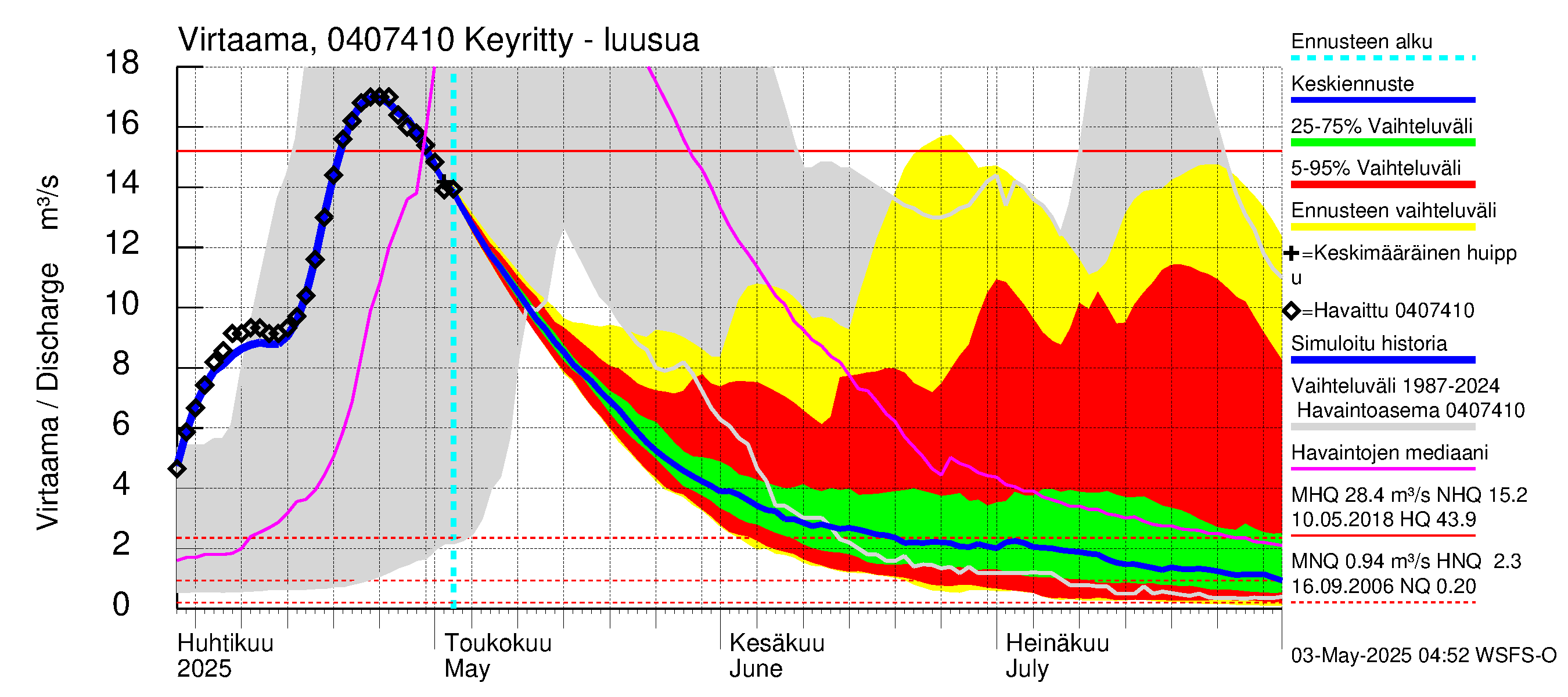 Vuoksen vesistöalue - Keyritty - luusua: Virtaama / juoksutus - jakaumaennuste