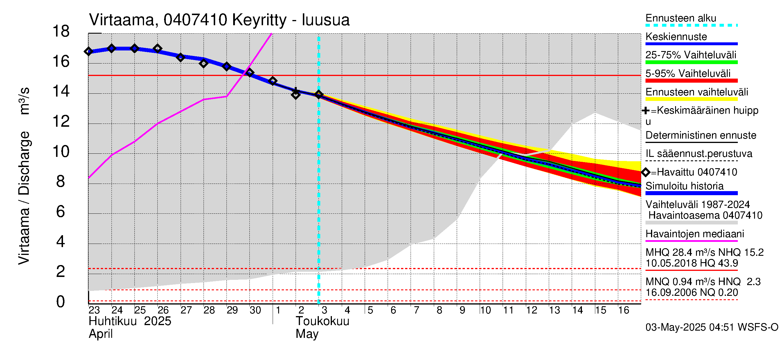 Vuoksen vesistöalue - Keyritty - luusua: Virtaama / juoksutus - jakaumaennuste