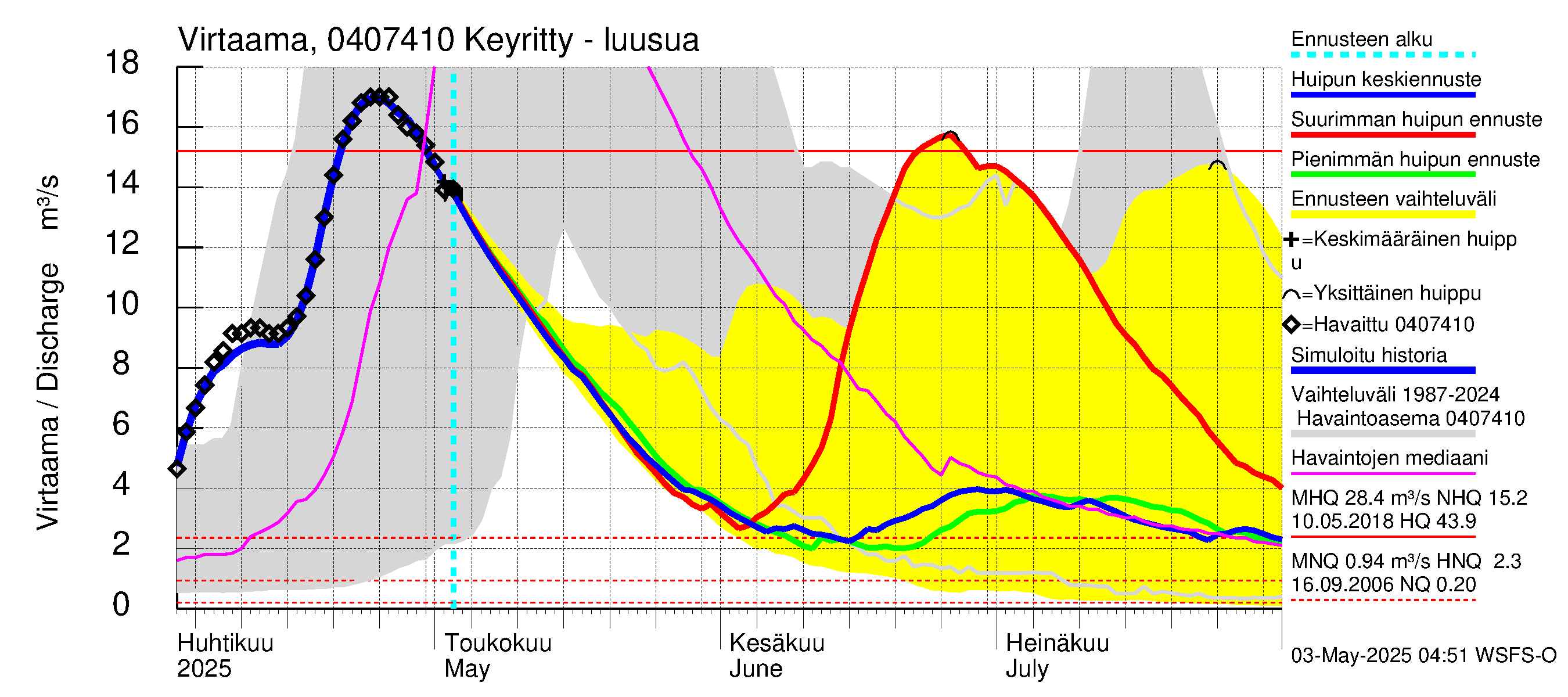 Vuoksen vesistöalue - Keyritty - luusua: Virtaama / juoksutus - huippujen keski- ja ääriennusteet
