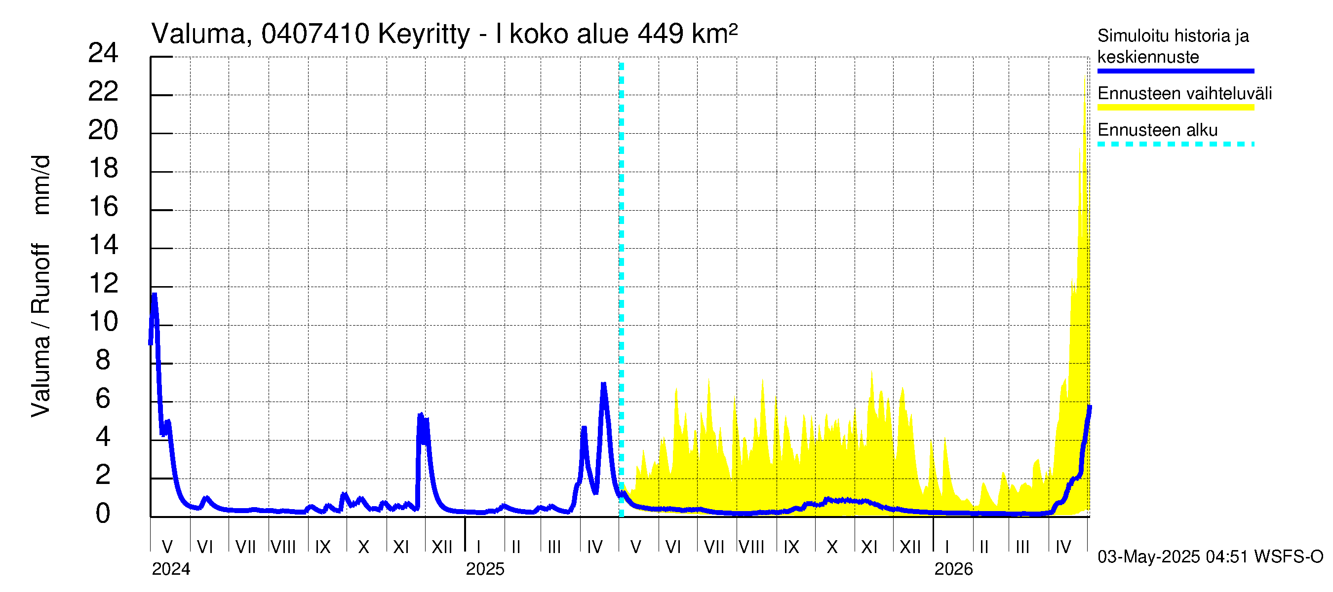 Vuoksen vesistöalue - Keyritty - luusua: Valuma
