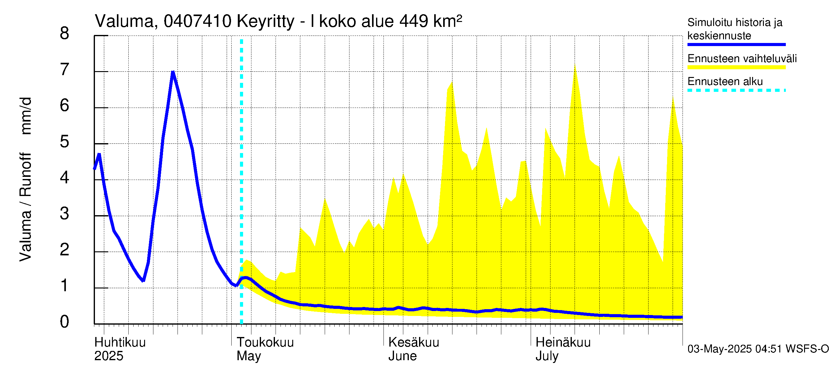Vuoksen vesistöalue - Keyritty - luusua: Valuma