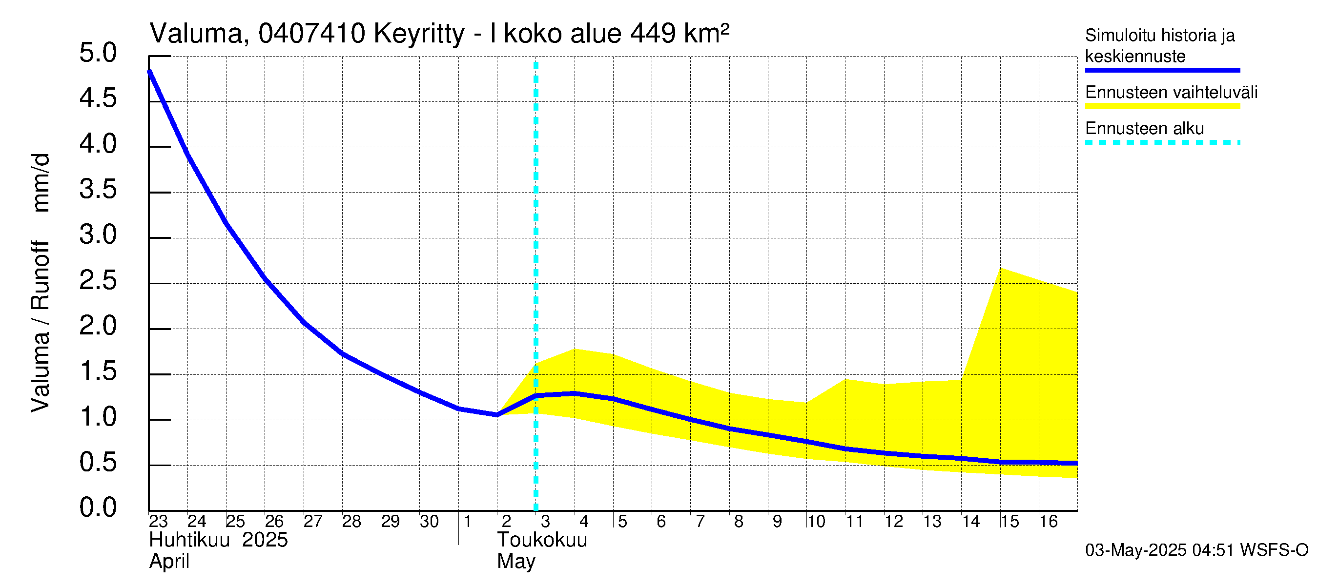 Vuoksen vesistöalue - Keyritty - luusua: Valuma