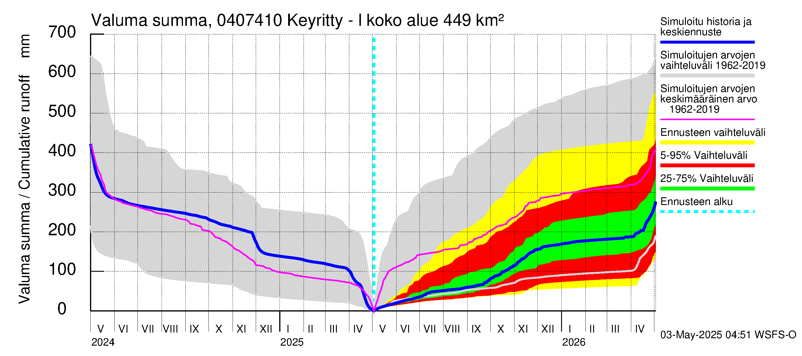 Vuoksen vesistöalue - Keyritty - luusua: Valuma - summa