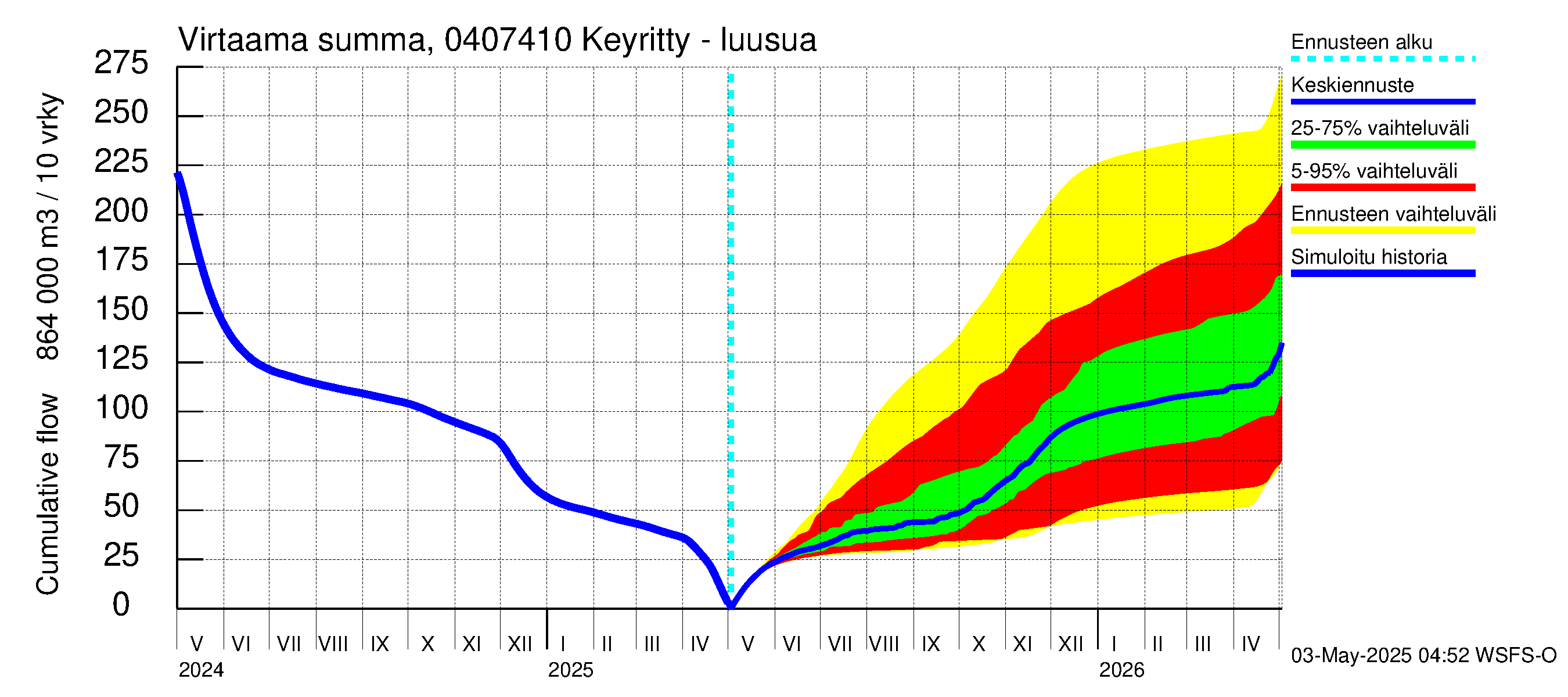 Vuoksen vesistöalue - Keyritty - luusua: Virtaama / juoksutus - summa