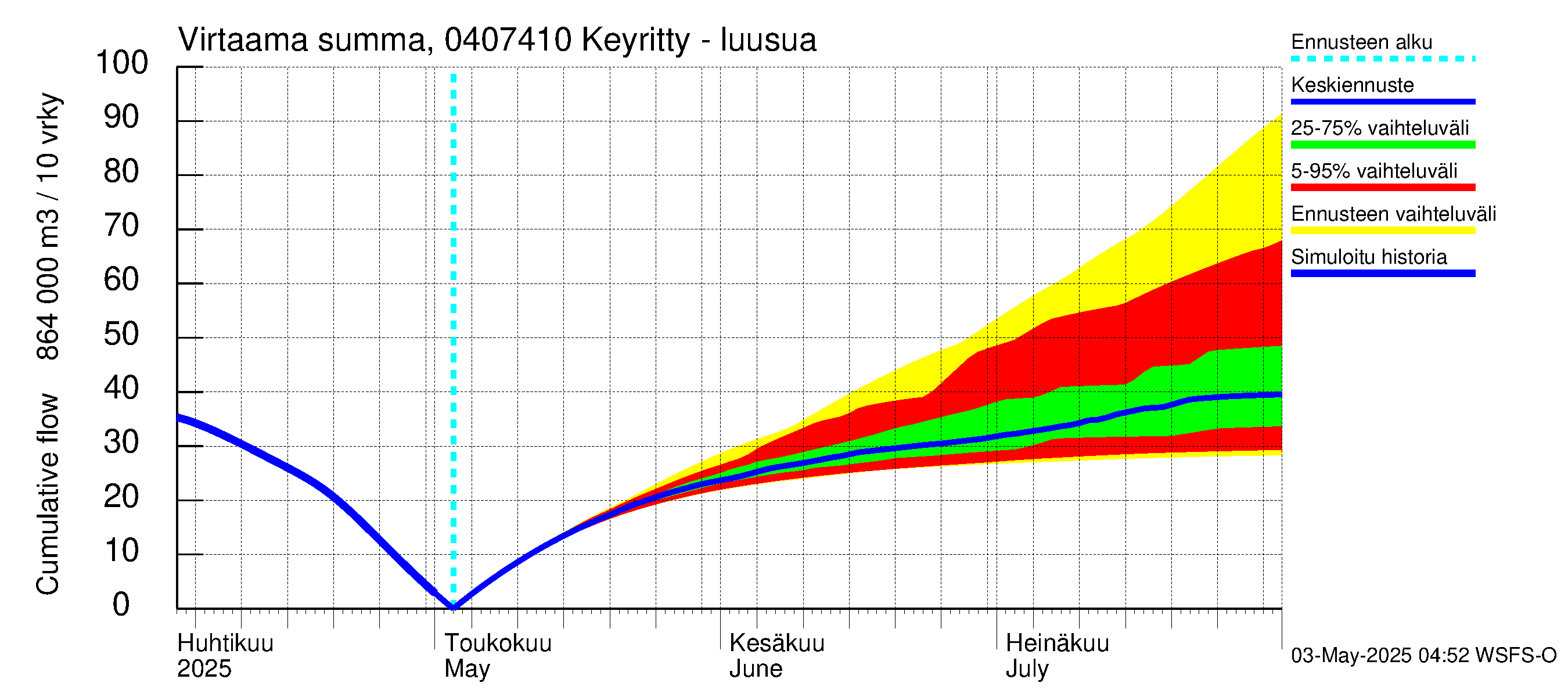 Vuoksen vesistöalue - Keyritty - luusua: Virtaama / juoksutus - summa