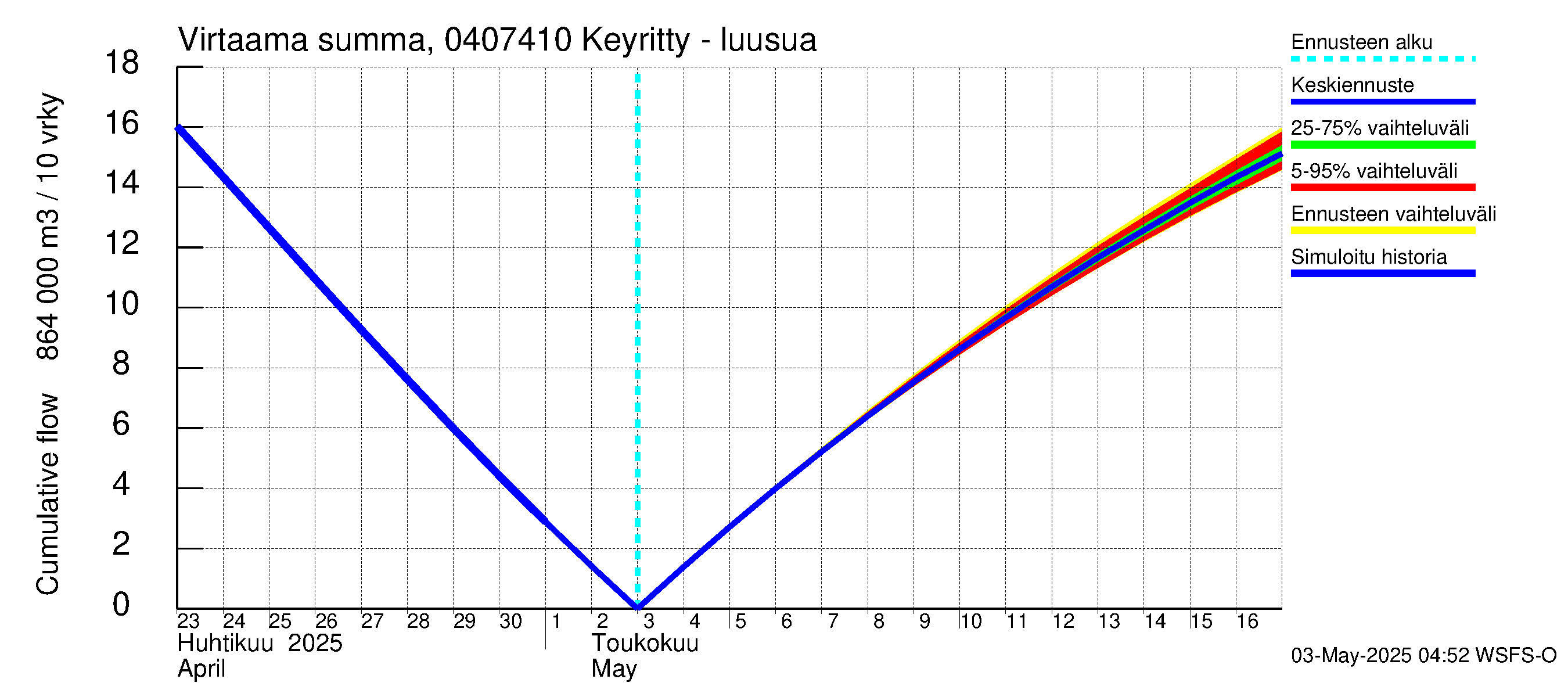 Vuoksen vesistöalue - Keyritty - luusua: Virtaama / juoksutus - summa