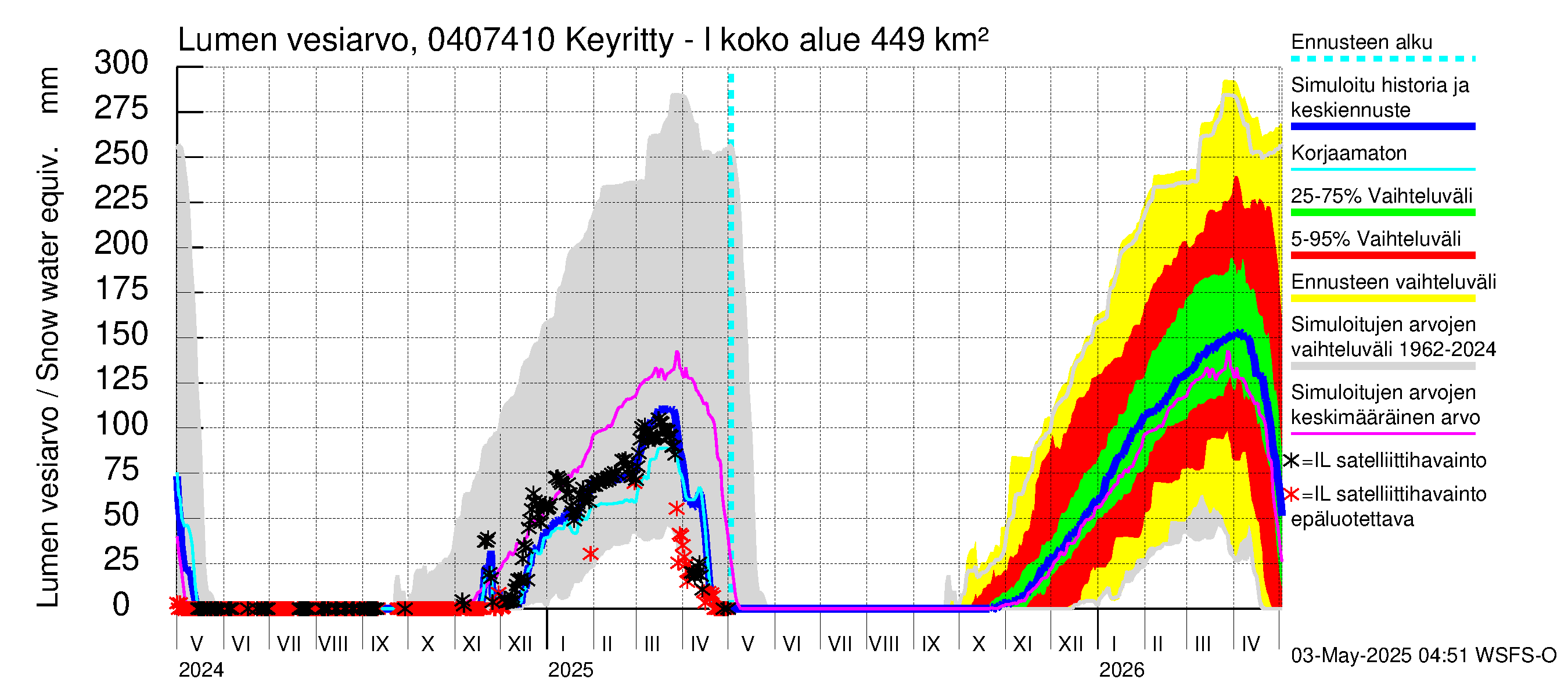 Vuoksen vesistöalue - Keyritty - luusua: Lumen vesiarvo