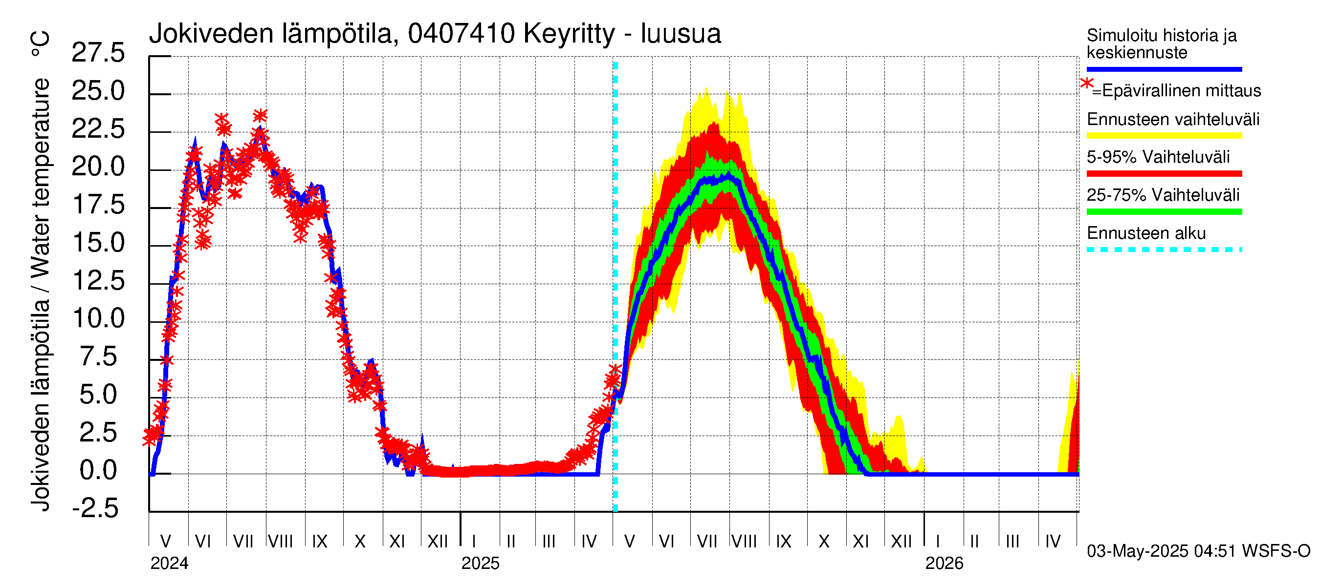 Vuoksen vesistöalue - Keyritty - luusua: Jokiveden lämpötila
