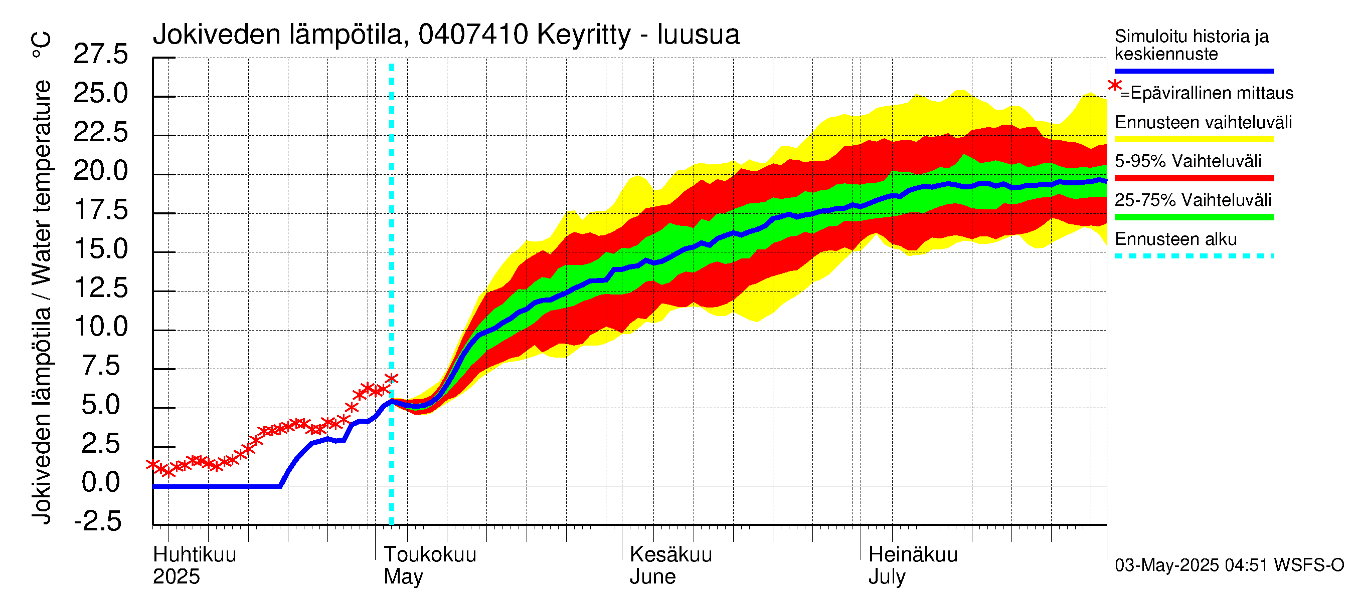 Vuoksen vesistöalue - Keyritty - luusua: Jokiveden lämpötila