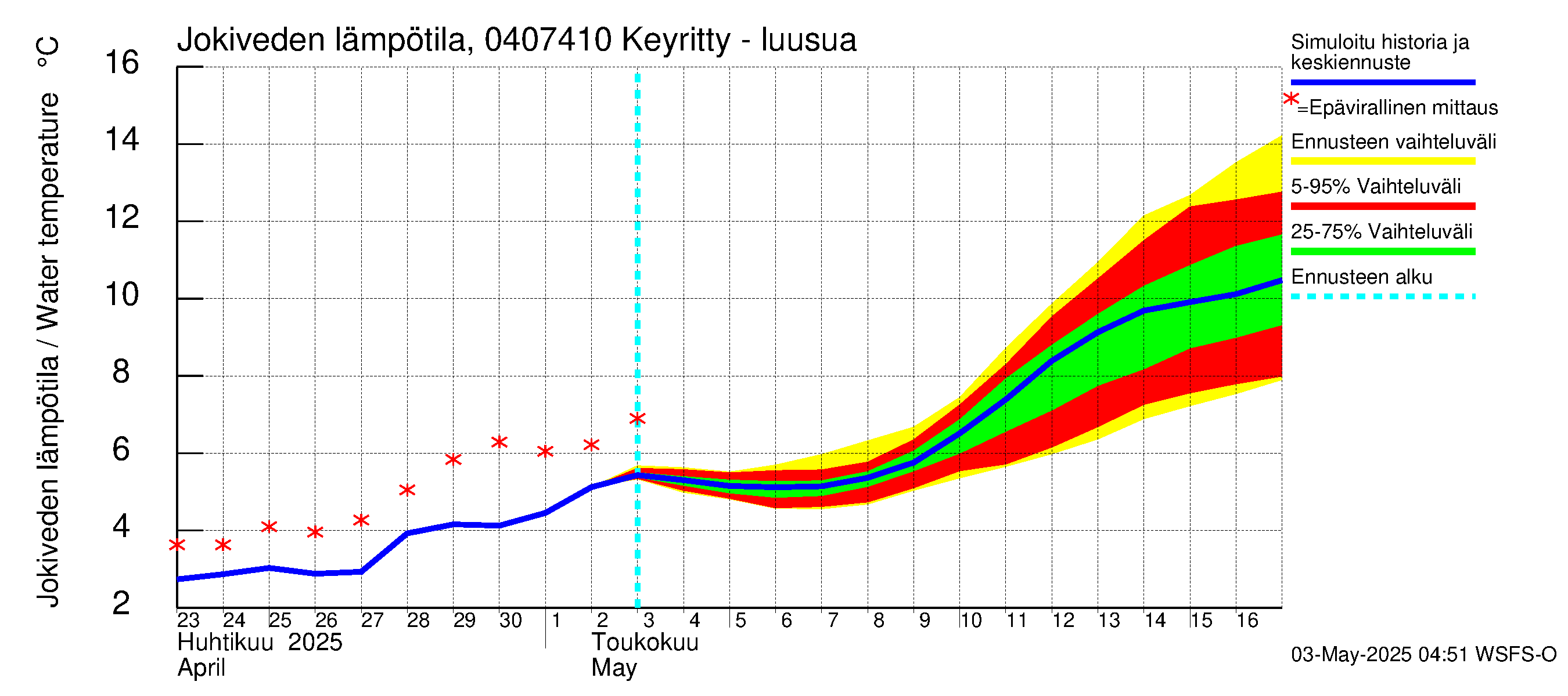 Vuoksen vesistöalue - Keyritty - luusua: Jokiveden lämpötila