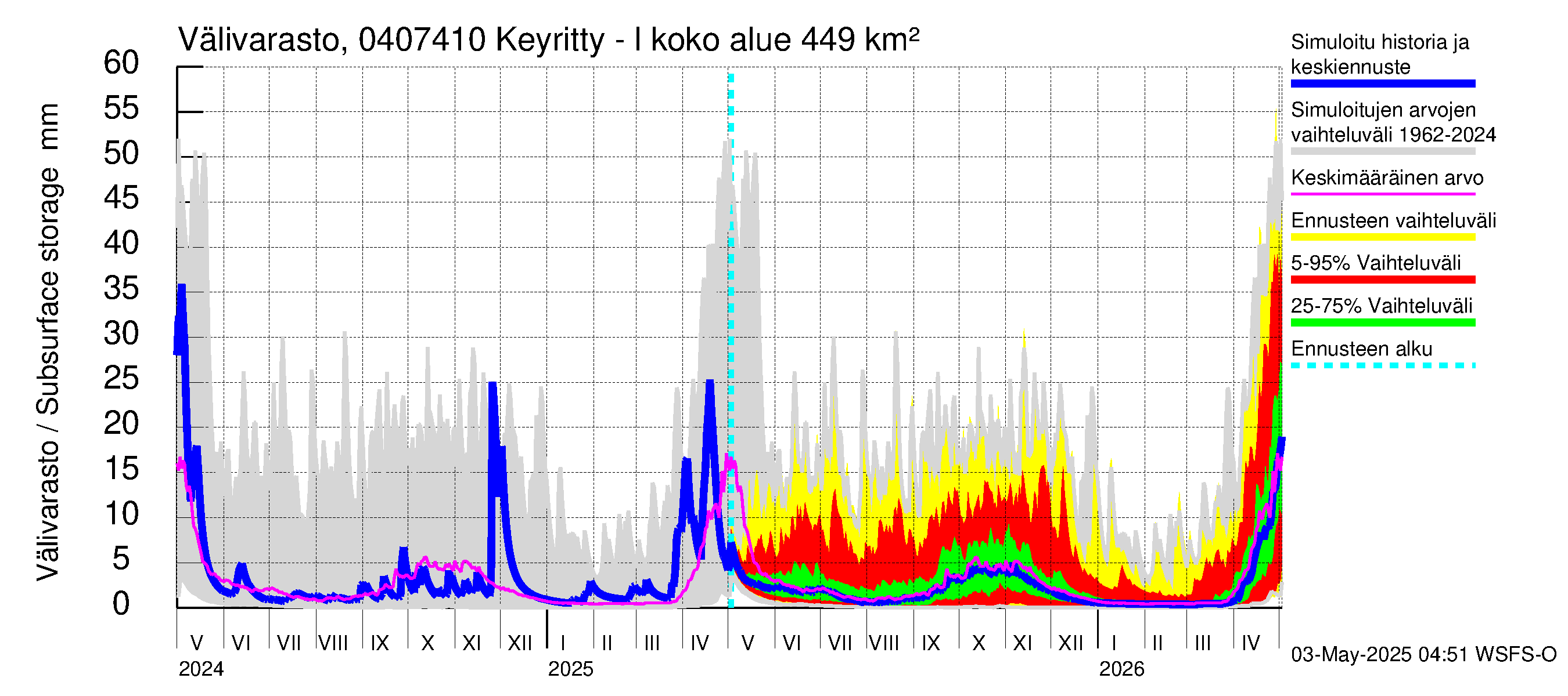 Vuoksen vesistöalue - Keyritty - luusua: Välivarasto