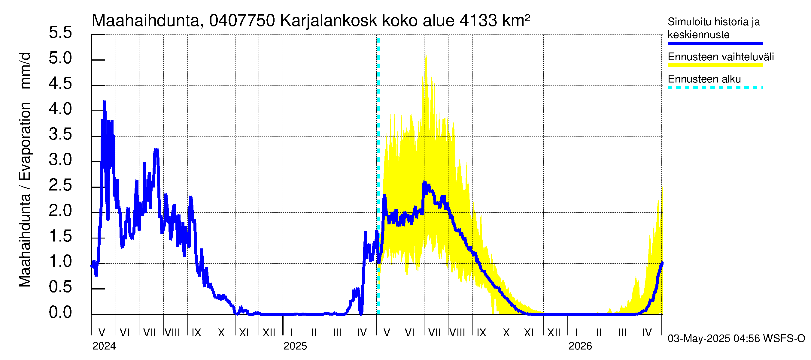 Vuoksen vesistöalue - Karjalankoski: Haihdunta maa-alueelta
