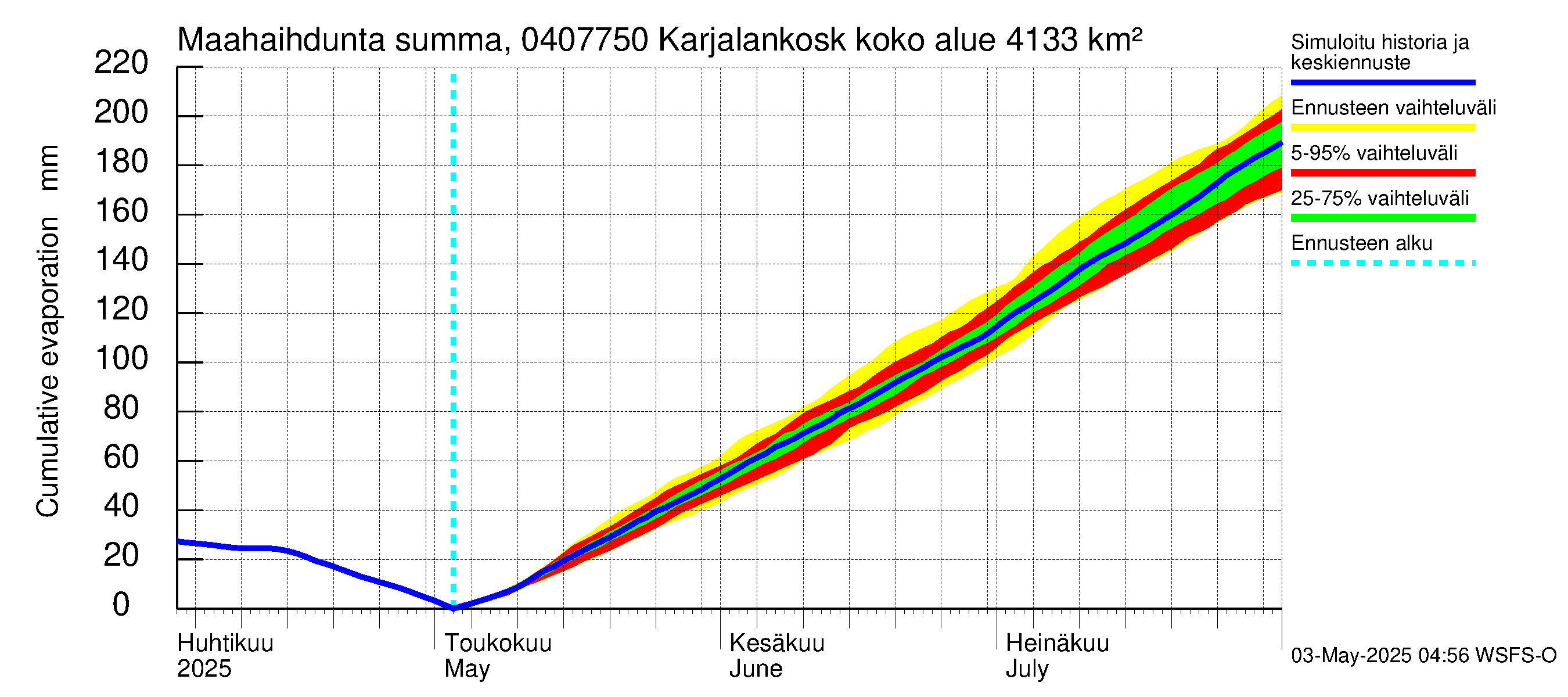 Vuoksen vesistöalue - Karjalankoski: Haihdunta maa-alueelta - summa