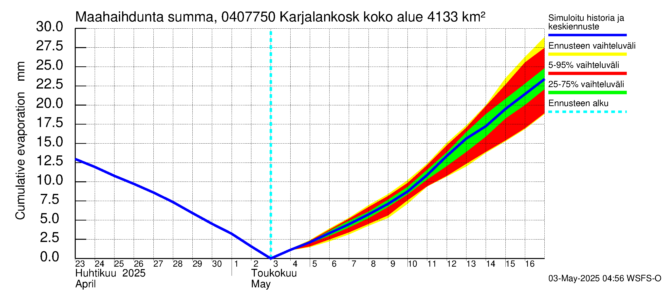 Vuoksen vesistöalue - Karjalankoski: Haihdunta maa-alueelta - summa