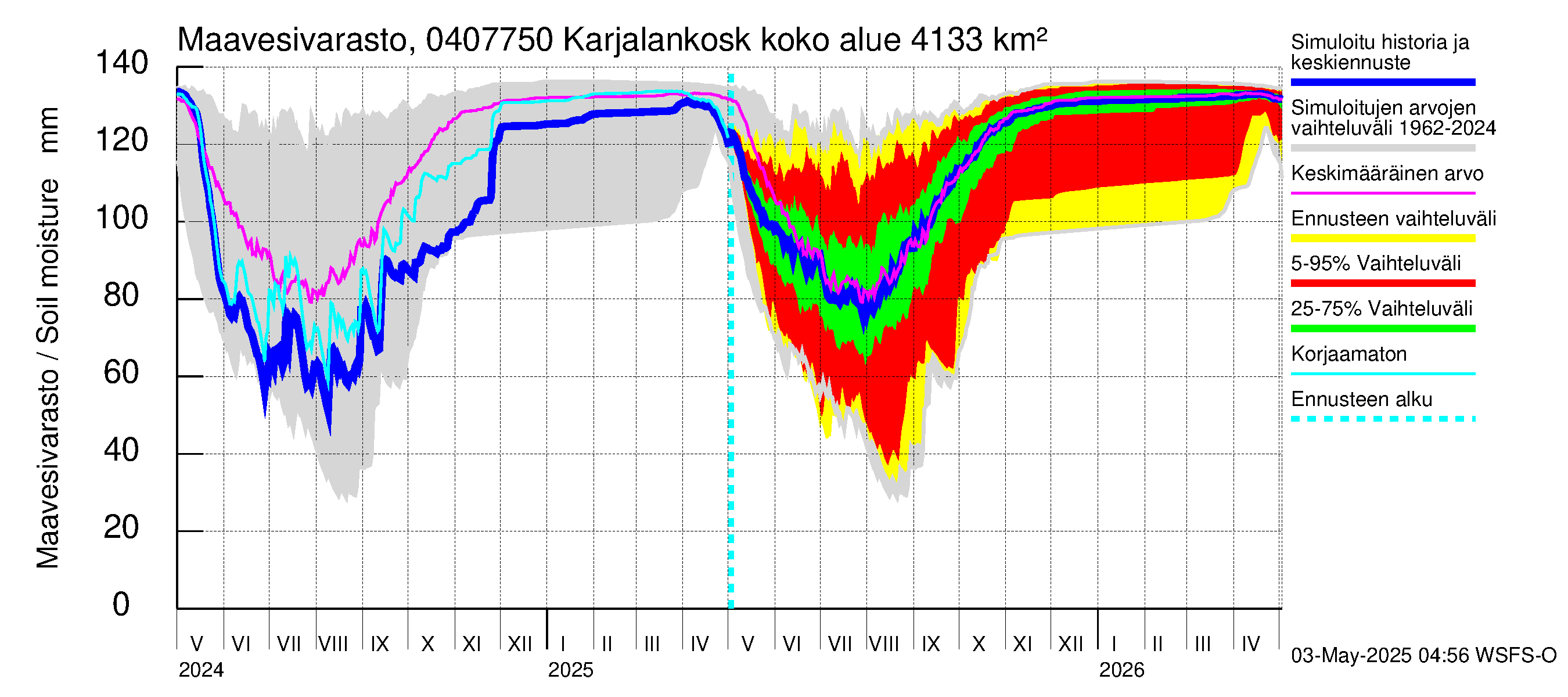 Vuoksen vesistöalue - Karjalankoski: Maavesivarasto