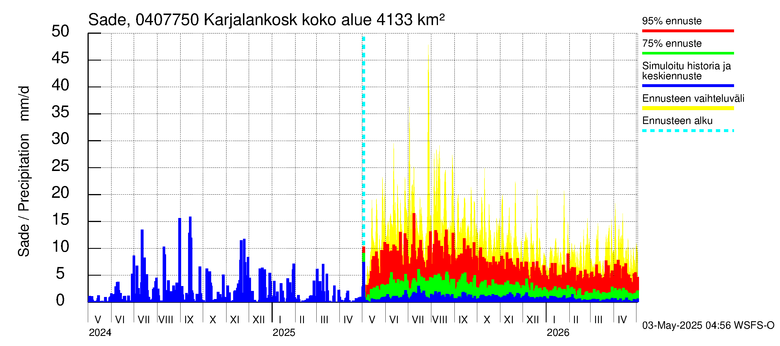Vuoksen vesistöalue - Karjalankoski: Sade