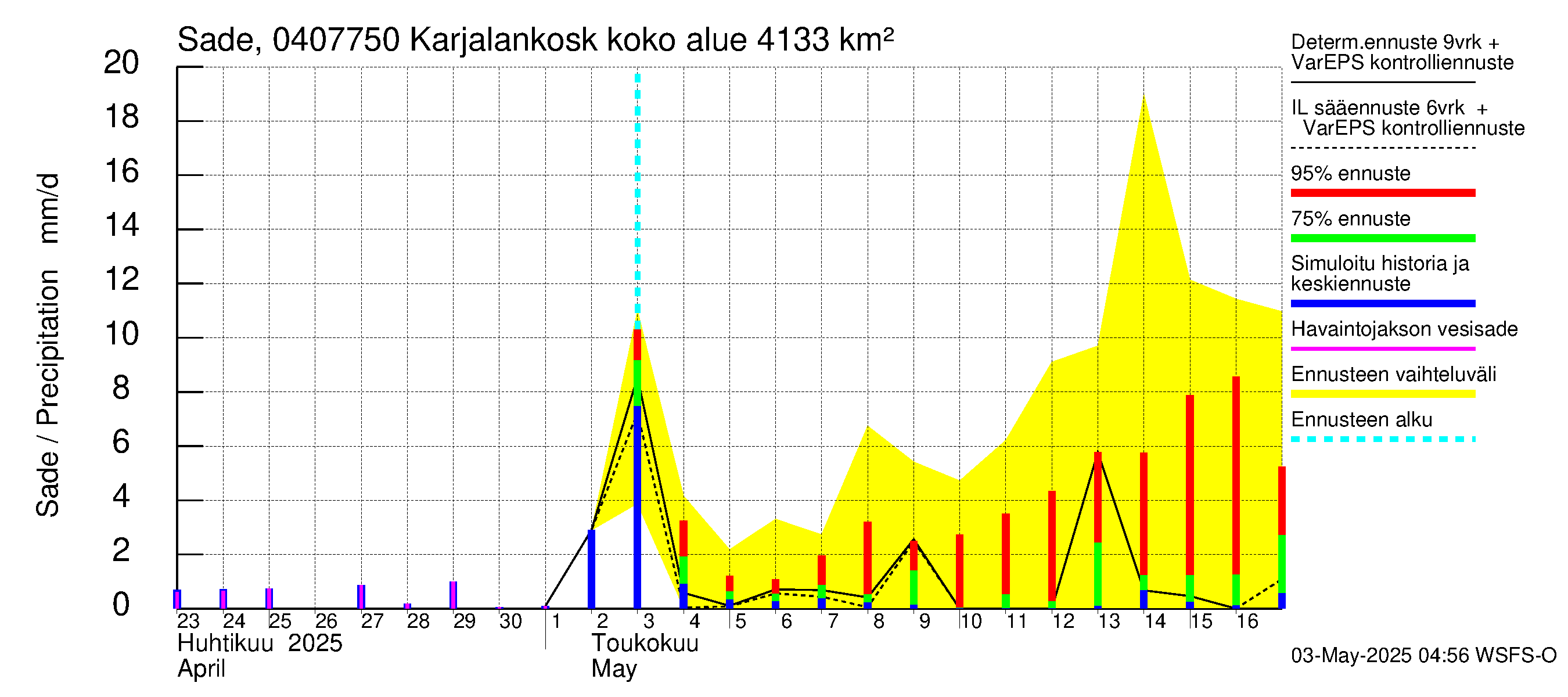 Vuoksen vesistöalue - Karjalankoski: Sade