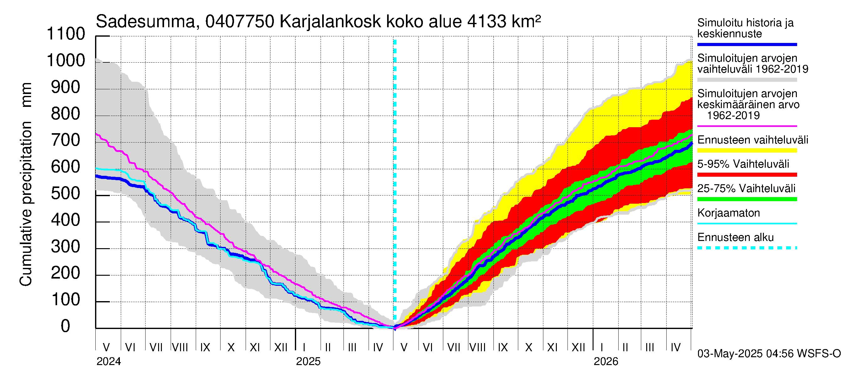 Vuoksen vesistöalue - Karjalankoski: Sade - summa