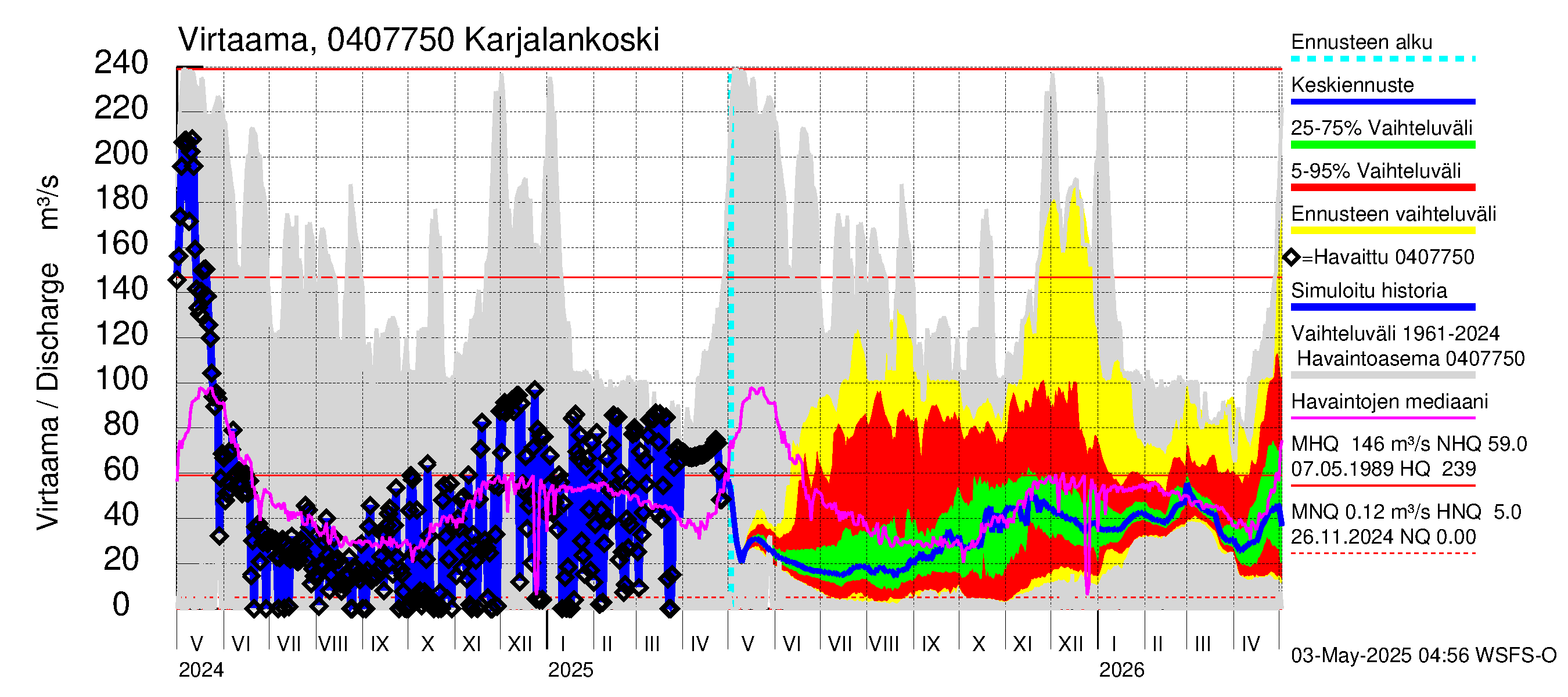 Vuoksen vesistöalue - Karjalankoski: Virtaama / juoksutus - jakaumaennuste