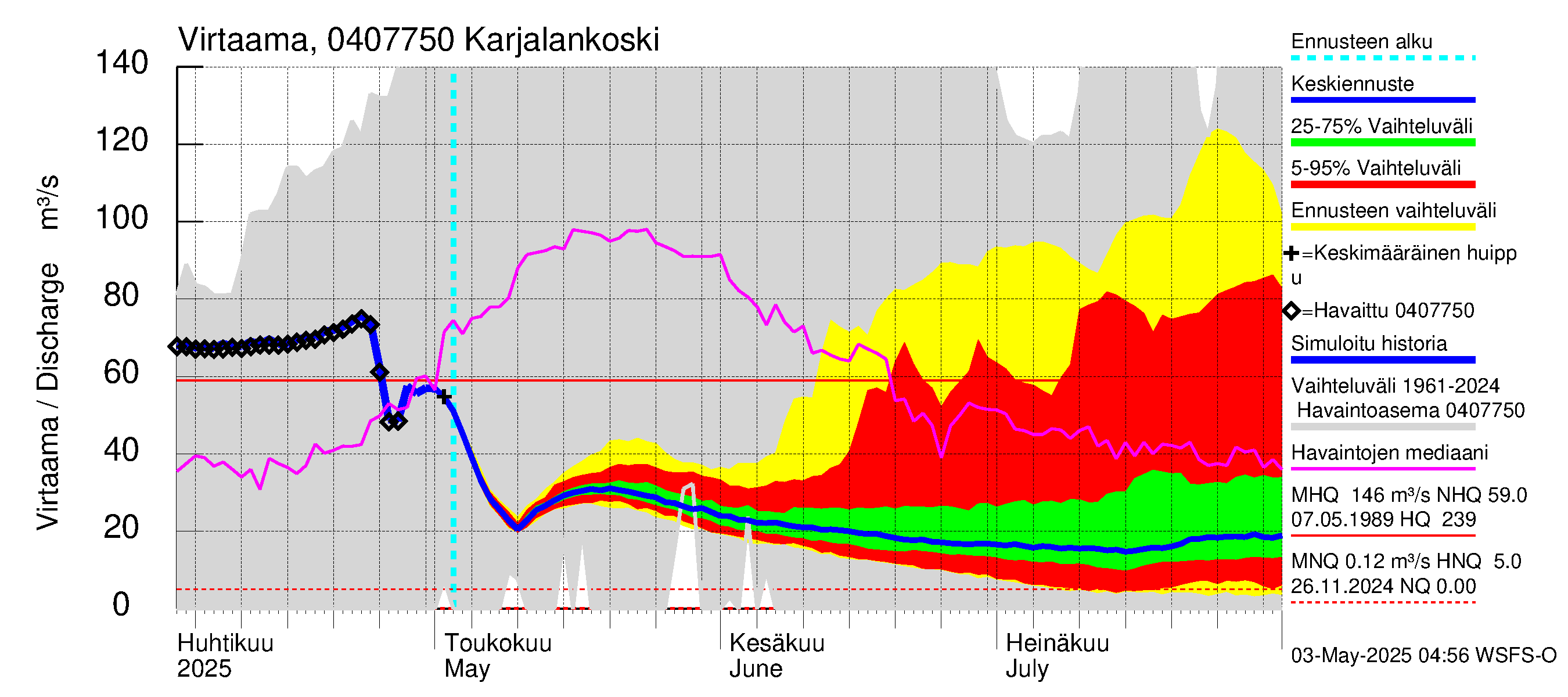 Vuoksen vesistöalue - Karjalankoski: Virtaama / juoksutus - jakaumaennuste