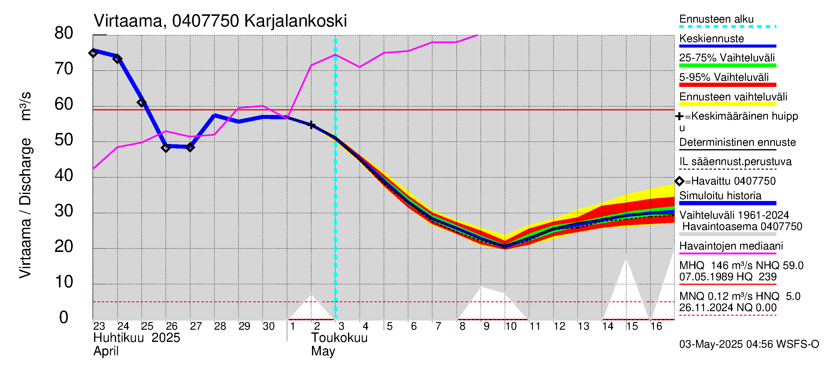 Vuoksen vesistöalue - Karjalankoski: Virtaama / juoksutus - jakaumaennuste