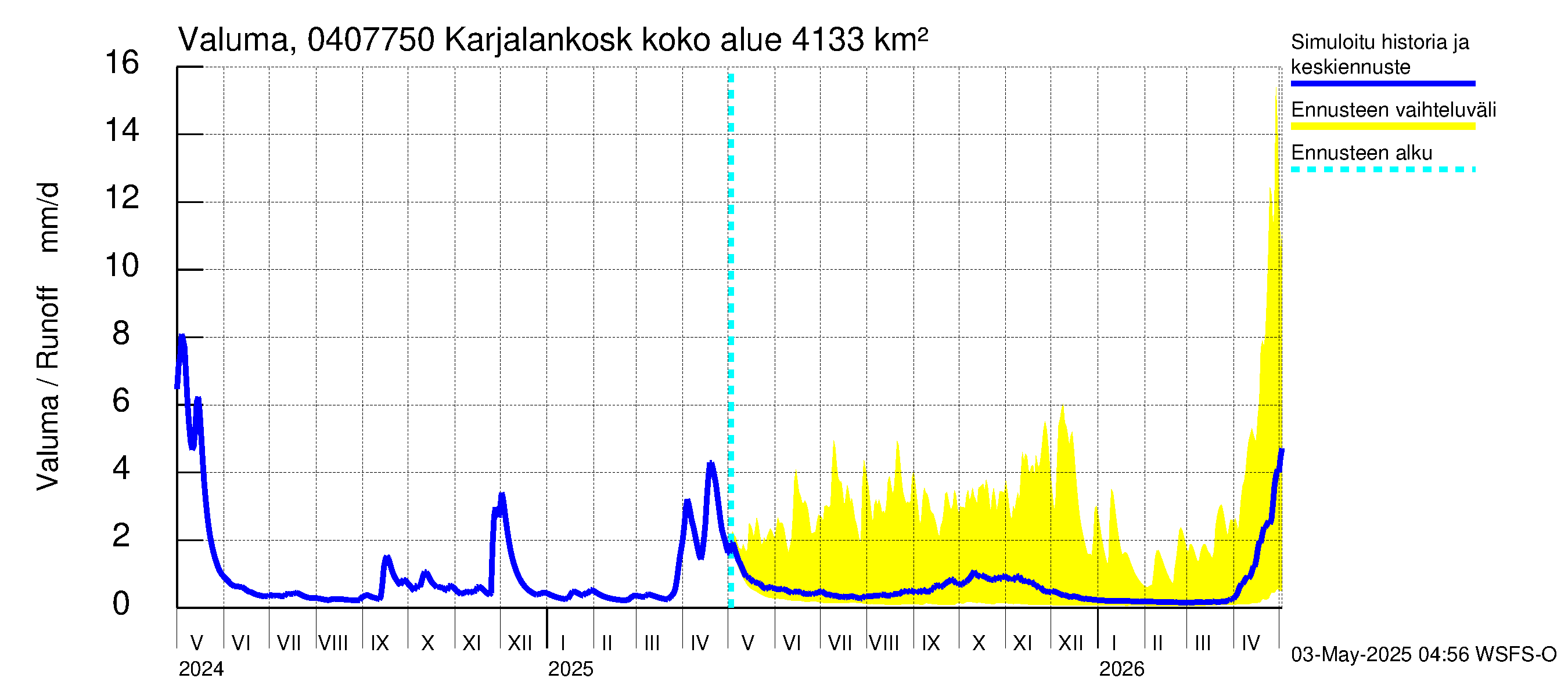 Vuoksen vesistöalue - Karjalankoski: Valuma