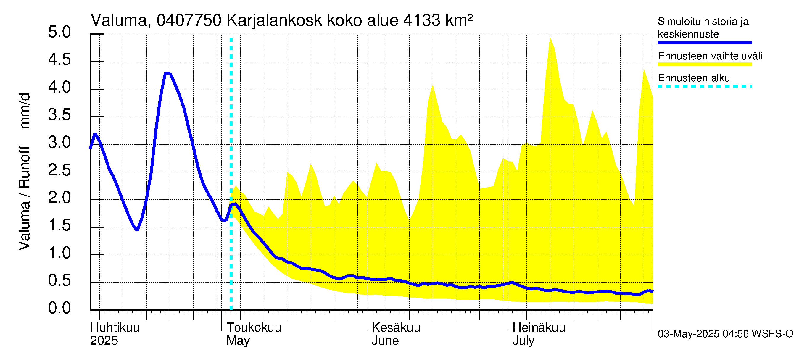 Vuoksen vesistöalue - Karjalankoski: Valuma