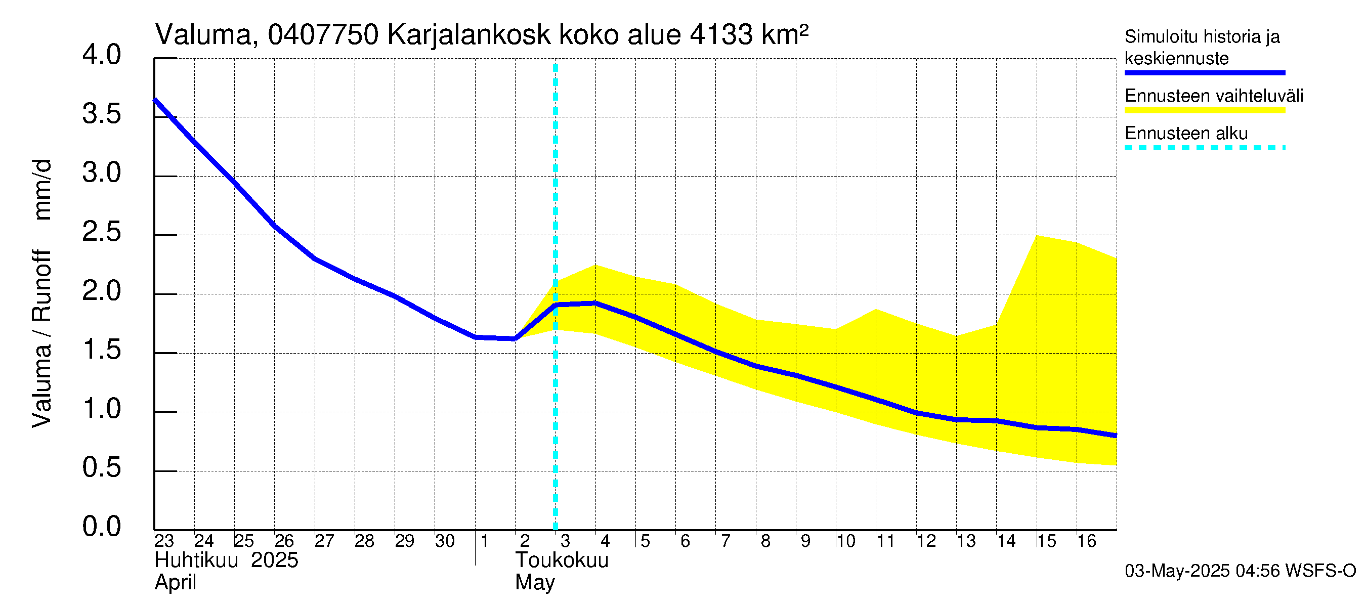 Vuoksen vesistöalue - Karjalankoski: Valuma