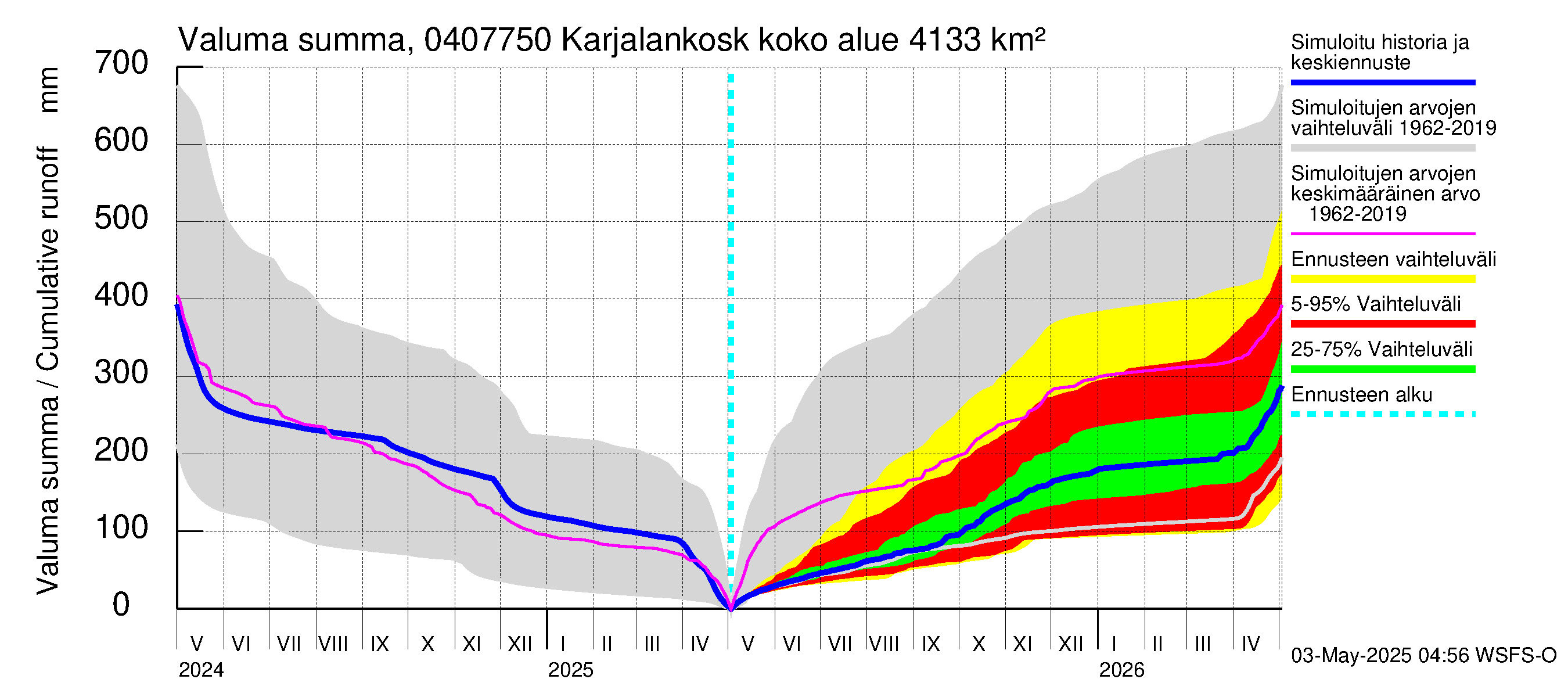 Vuoksen vesistöalue - Karjalankoski: Valuma - summa