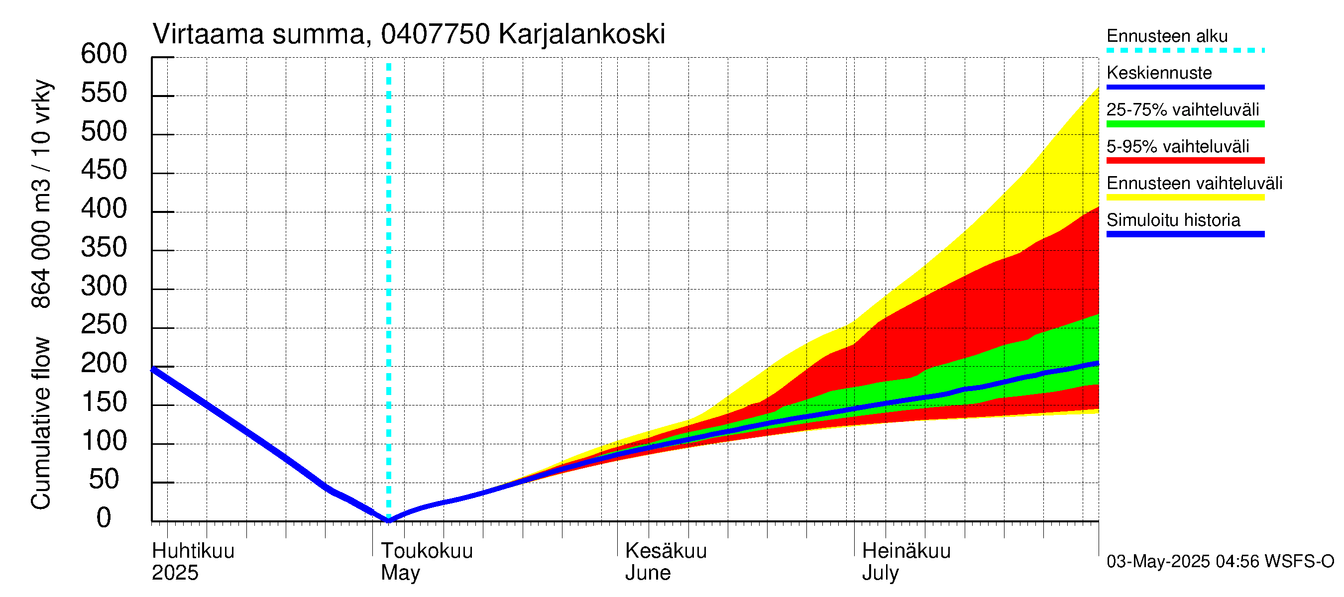 Vuoksen vesistöalue - Karjalankoski: Virtaama / juoksutus - summa