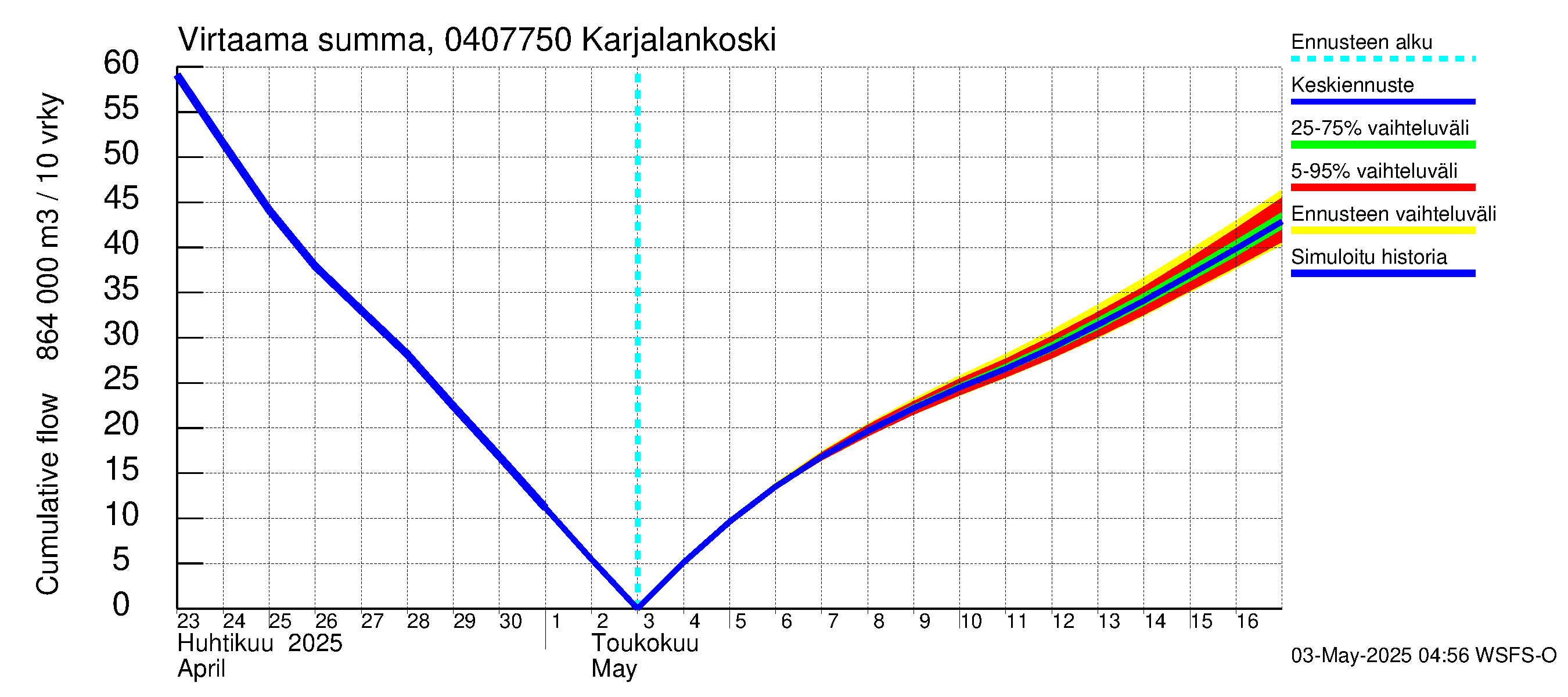 Vuoksen vesistöalue - Karjalankoski: Virtaama / juoksutus - summa