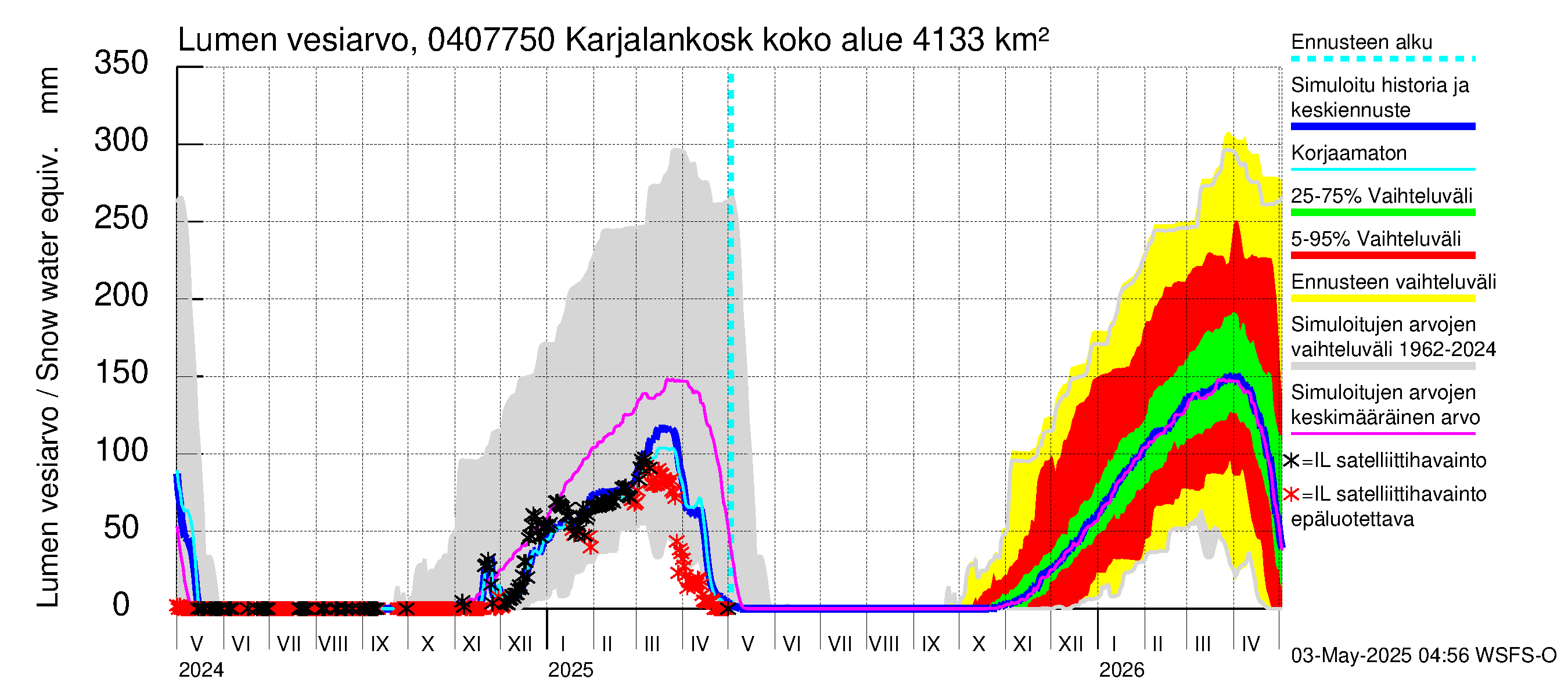 Vuoksen vesistöalue - Karjalankoski: Lumen vesiarvo