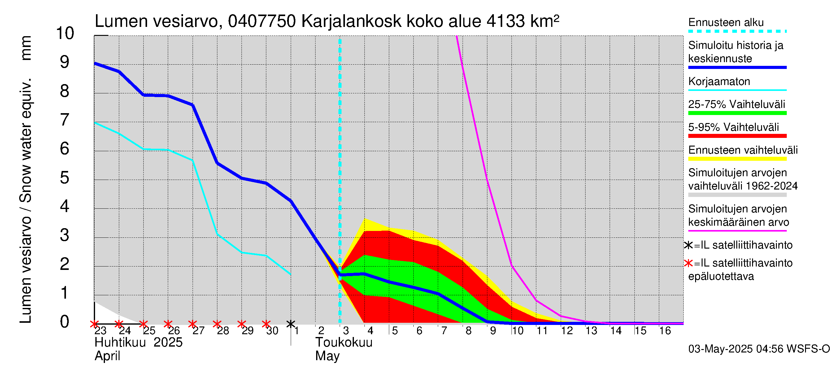 Vuoksen vesistöalue - Karjalankoski: Lumen vesiarvo